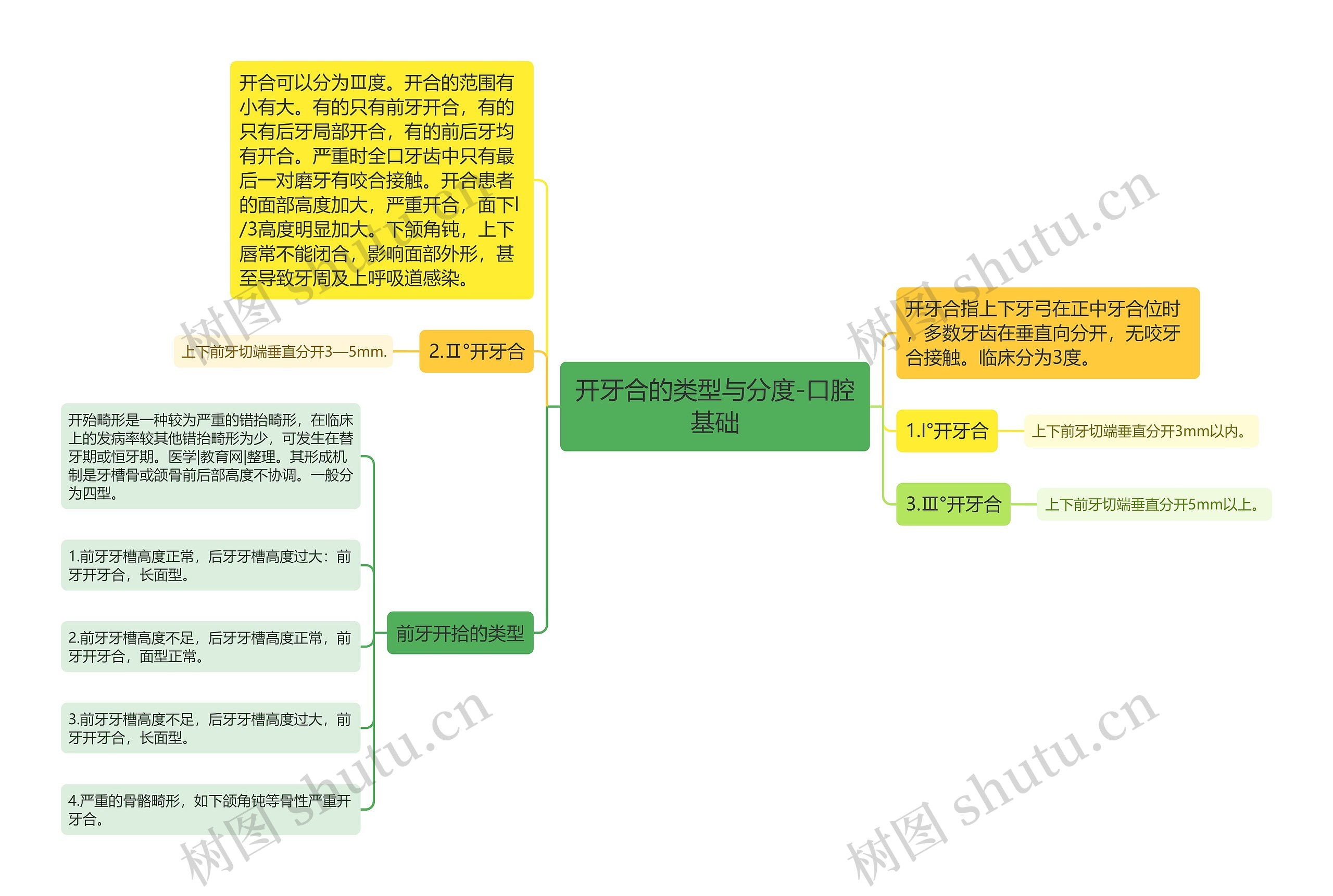 开牙合的类型与分度-口腔基础思维导图