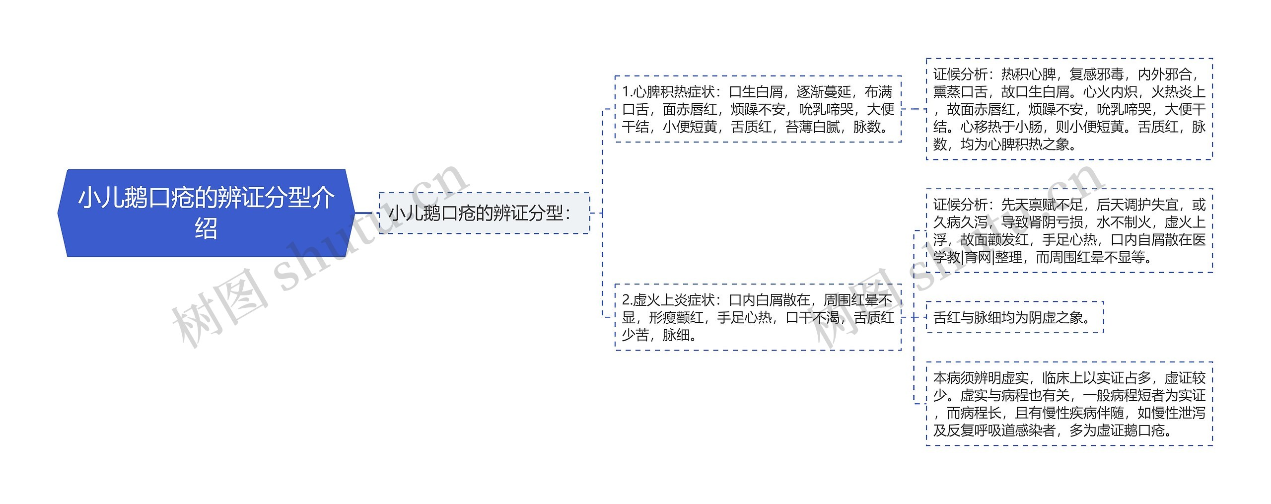 小儿鹅口疮的辨证分型介绍思维导图