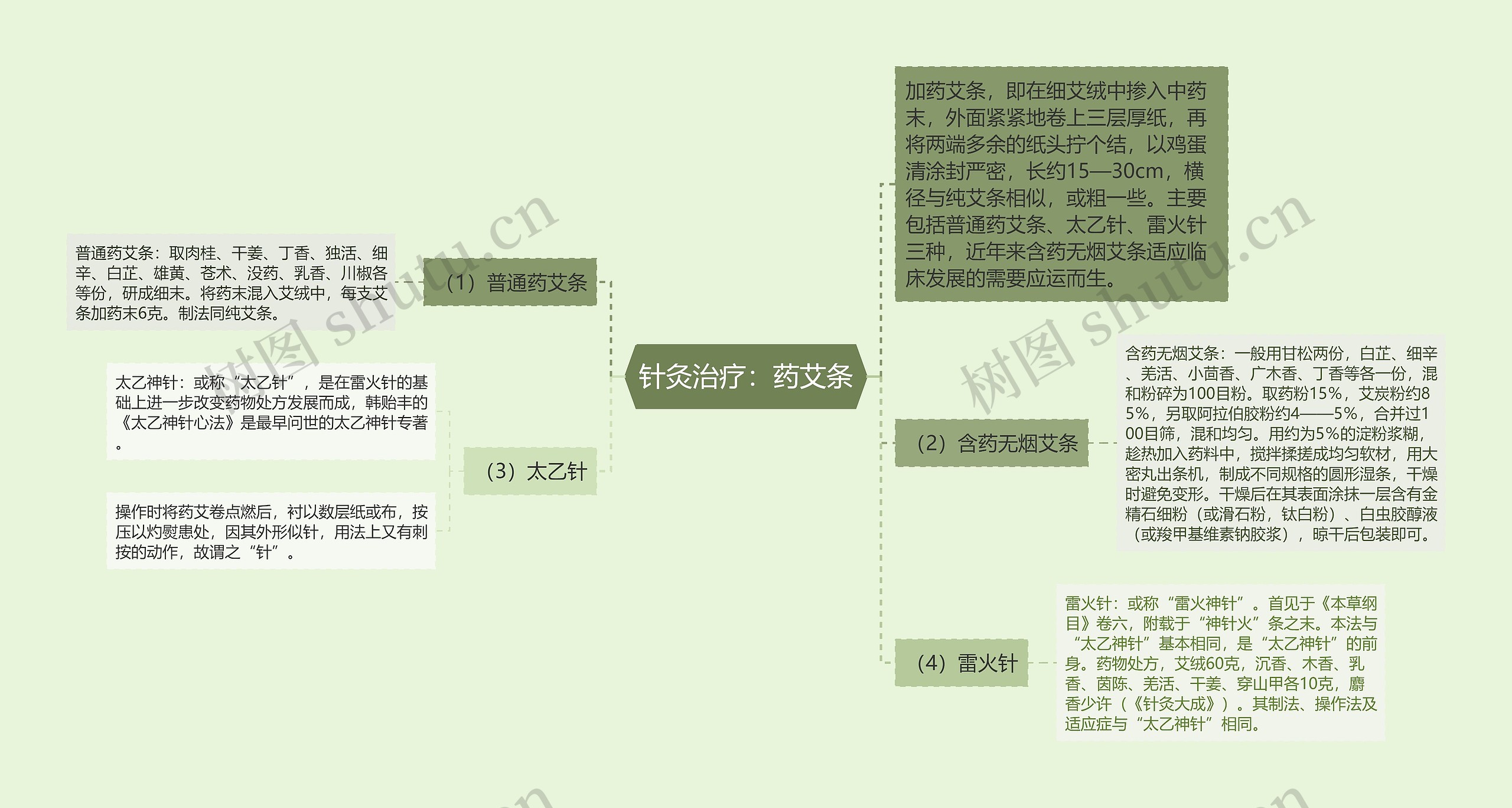 针灸治疗:药艾条 针灸治疗:药艾条