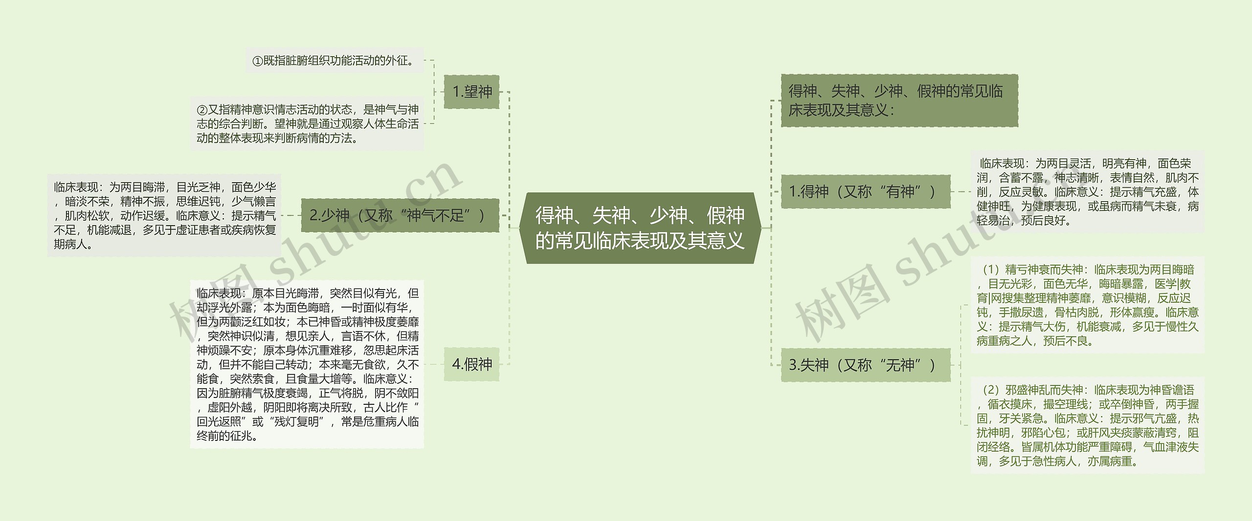 得神、失神、少神、假神的常见临床表现及其意义