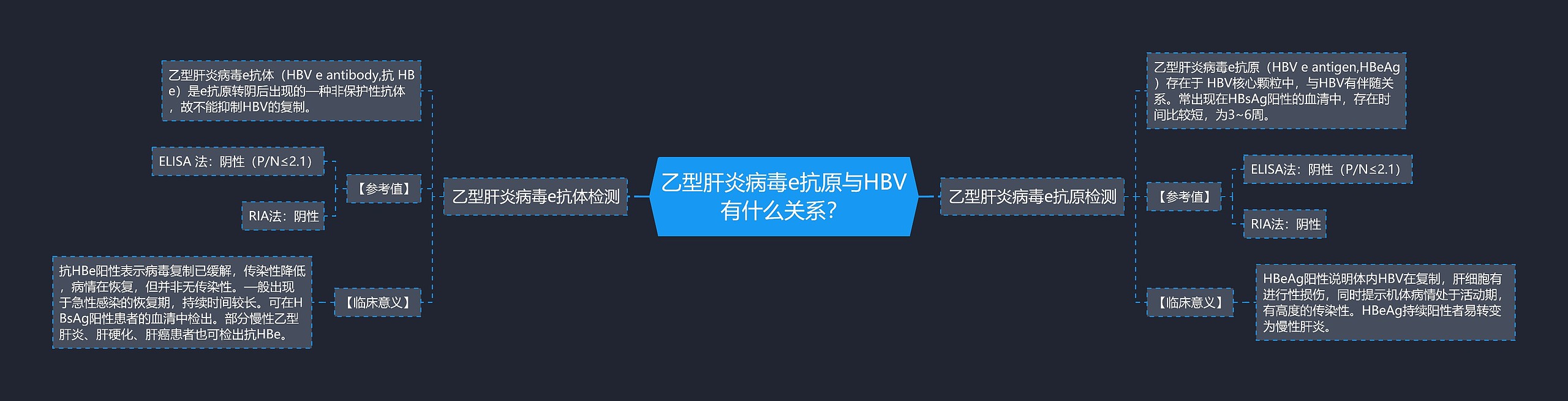 乙型肝炎病毒e抗原与HBV有什么关系? 乙型肝炎病毒e抗原与HBV有什么关系?