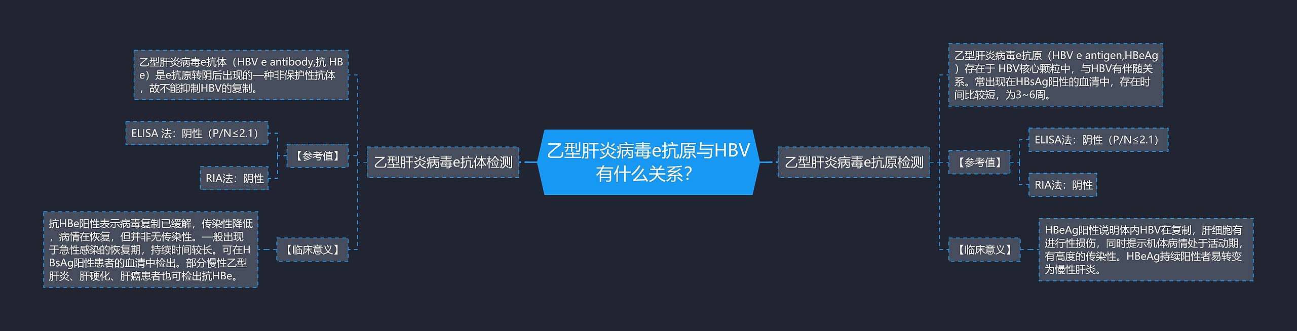 乙型肝炎病毒e抗原与HBV有什么关系？