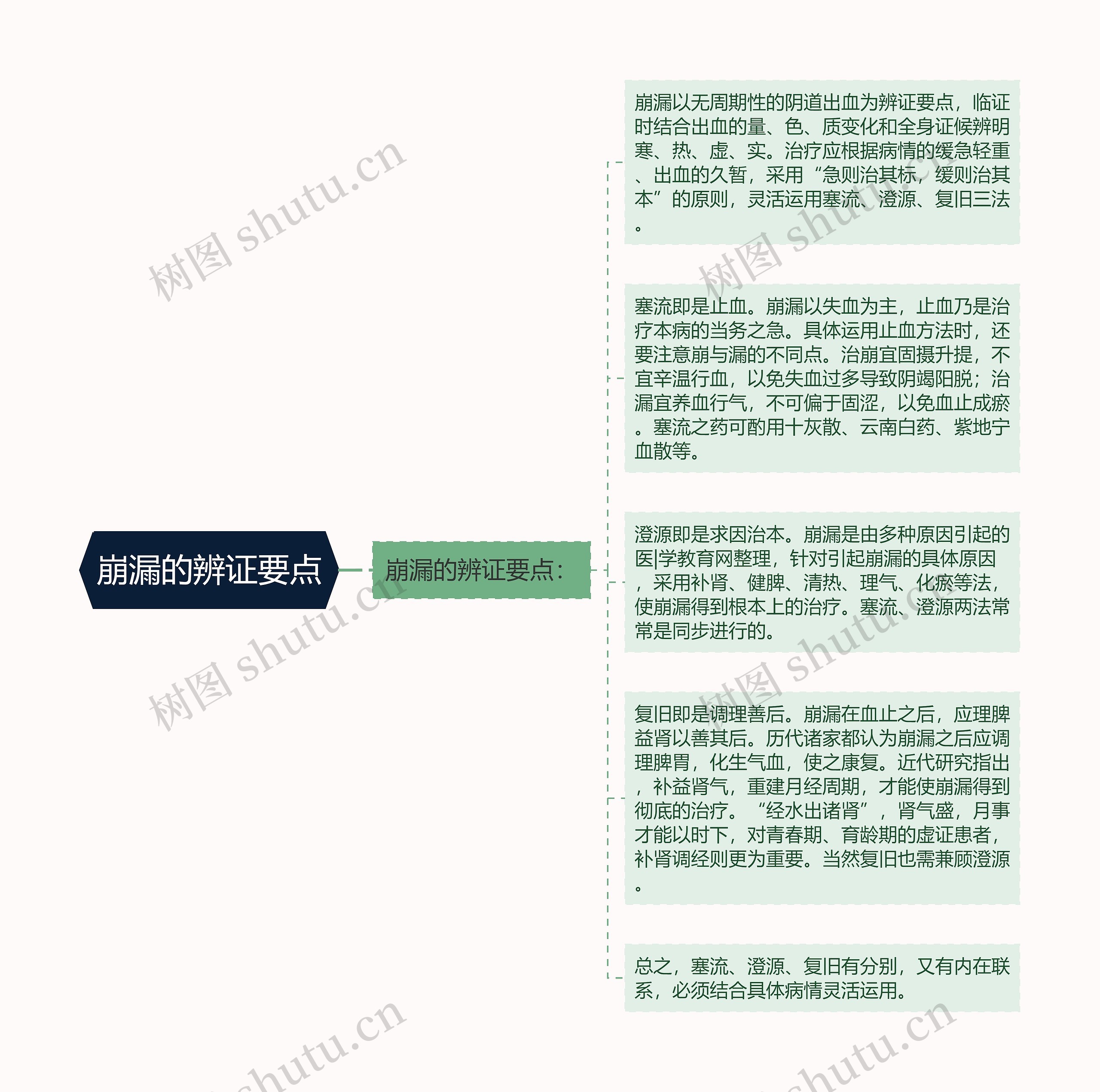 崩漏的辨证要点 崩漏的辨证要点