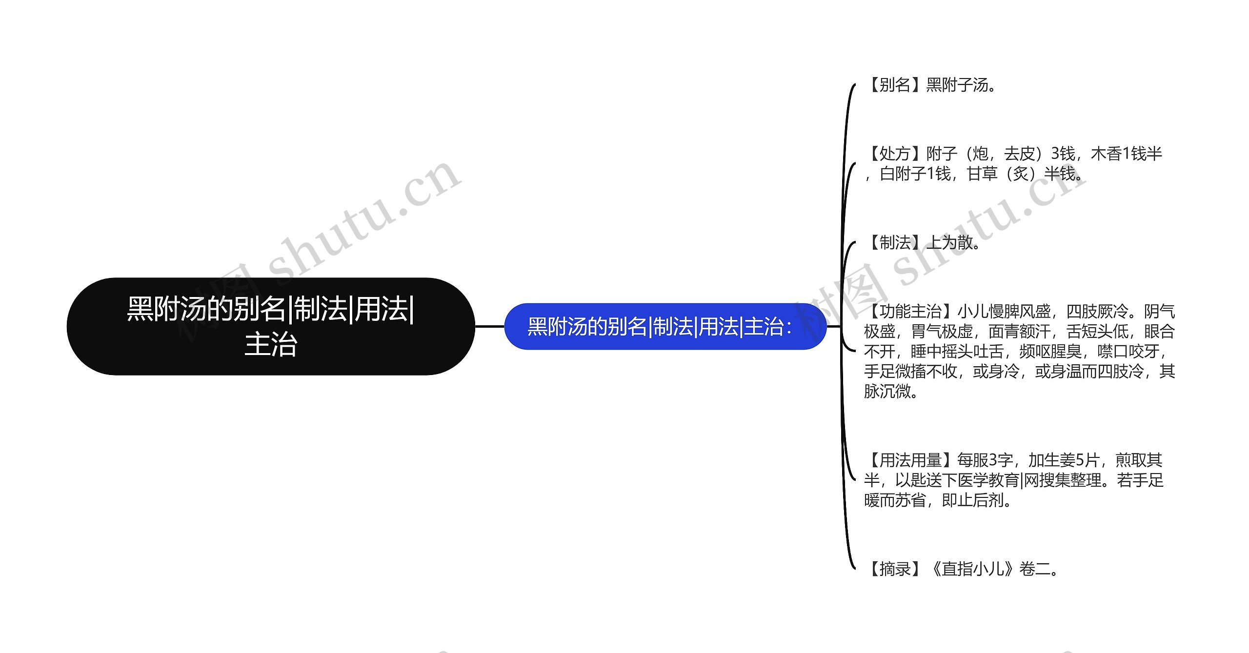 黑附汤的别名|制法|用法|主治思维导图