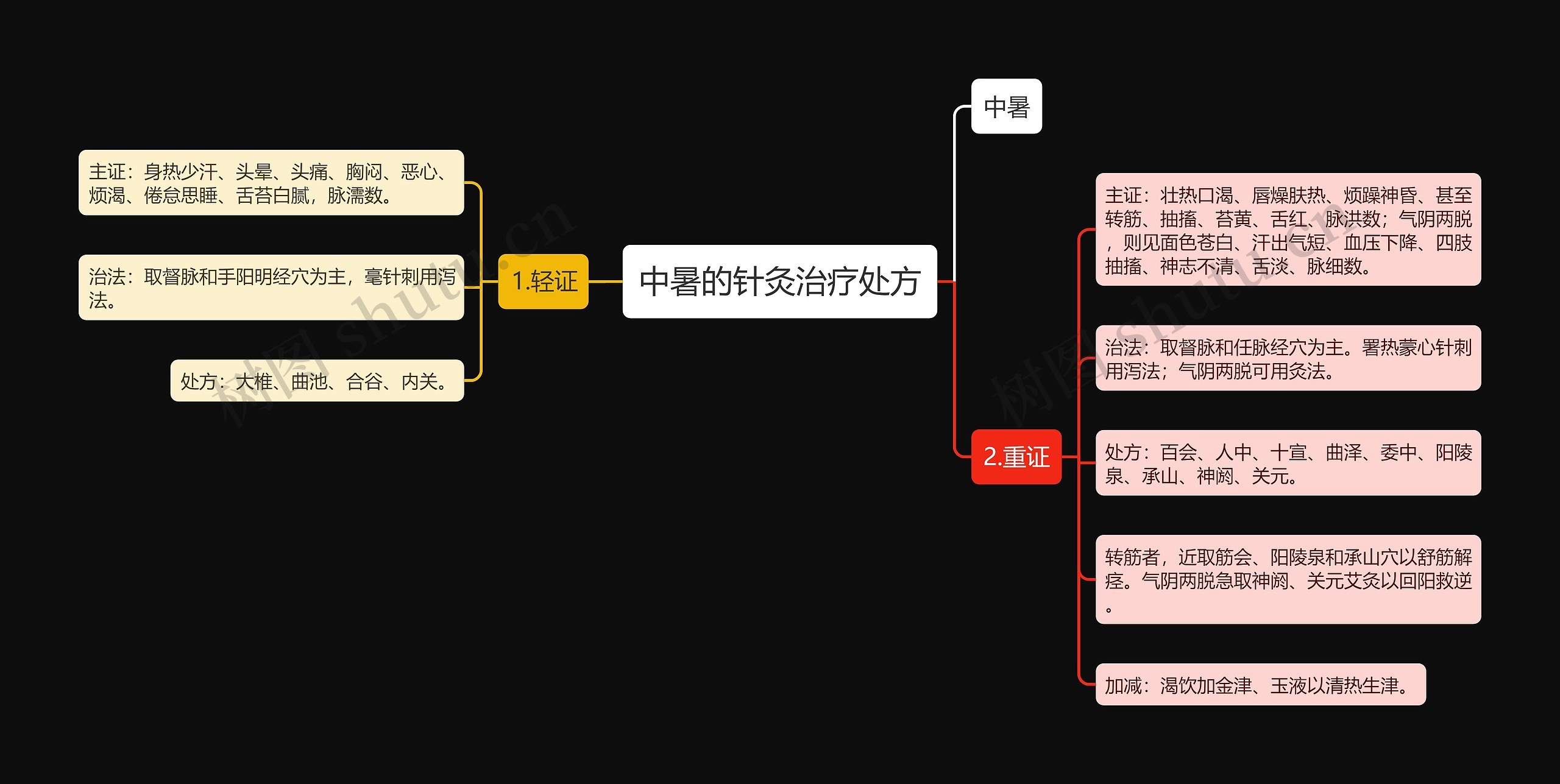 中暑的针灸治疗处方