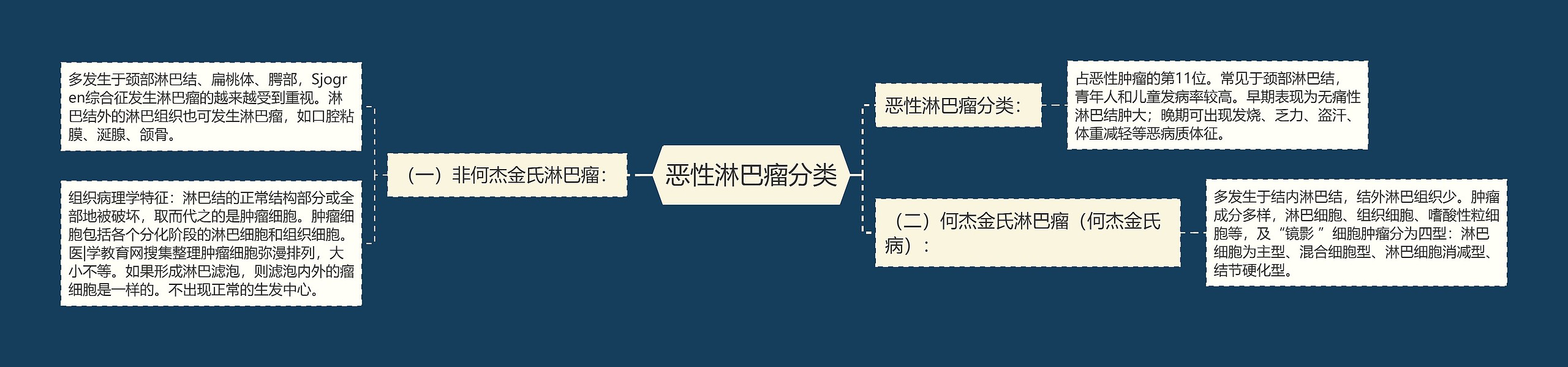 恶性淋巴瘤分类 恶性淋巴瘤分类