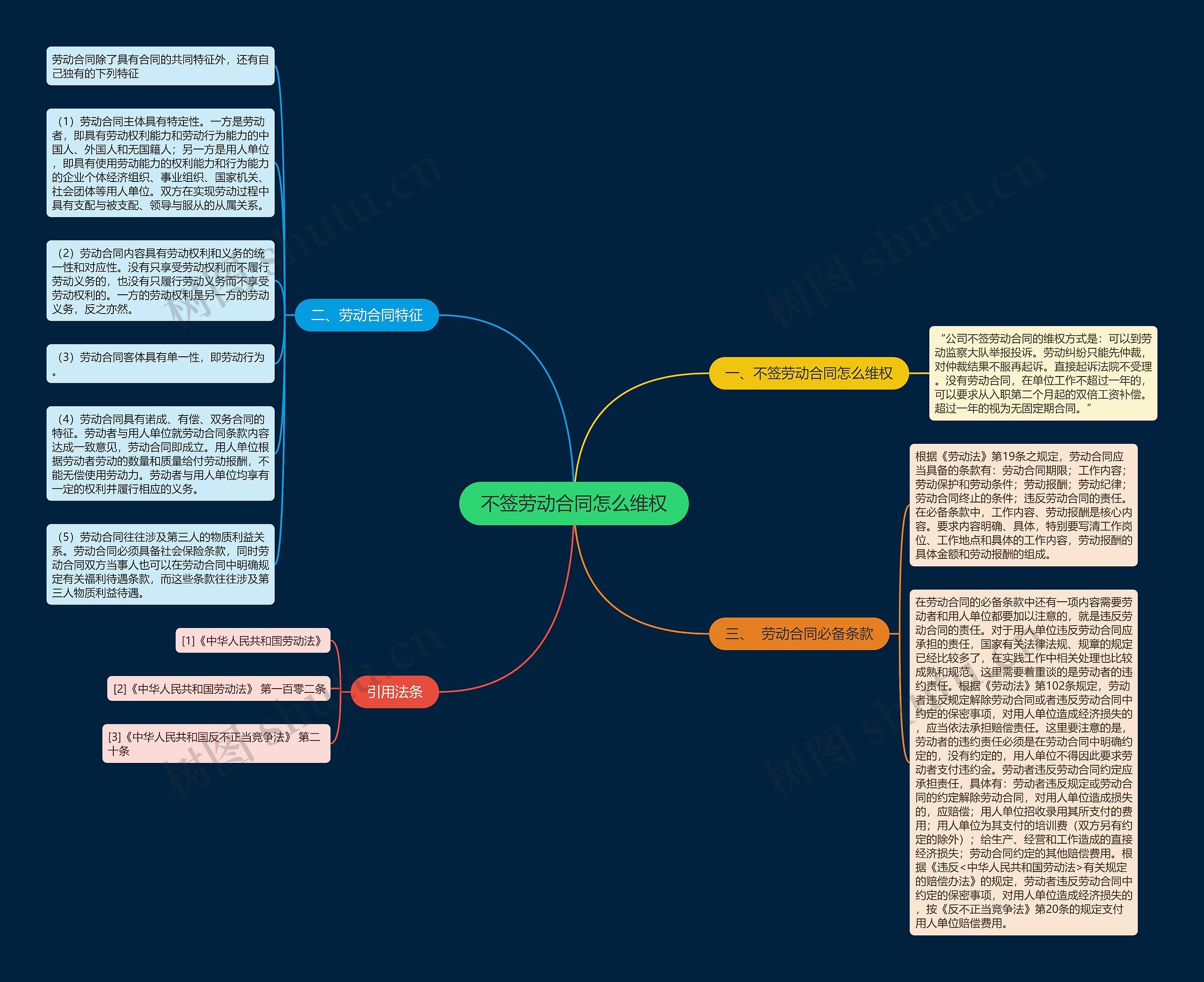 不签劳动合同怎么维权思维导图