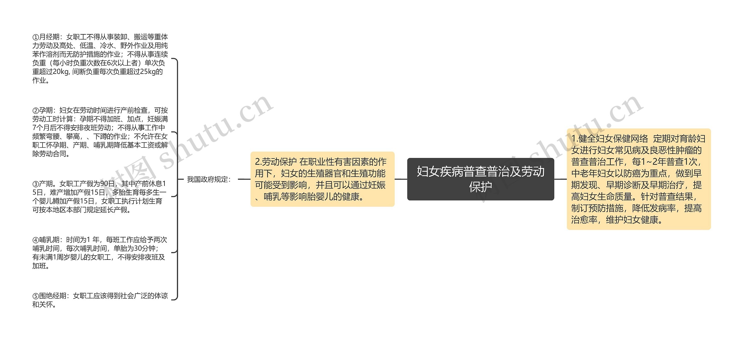 妇女疾病普查普治及劳动保护 妇女疾病普查普治及劳动保护