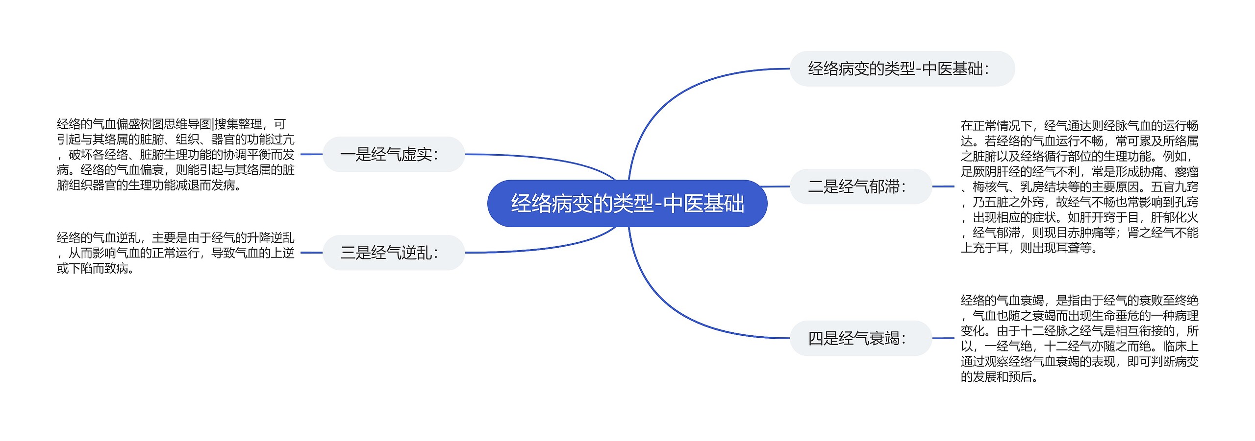 经络病变的类型-中医基础