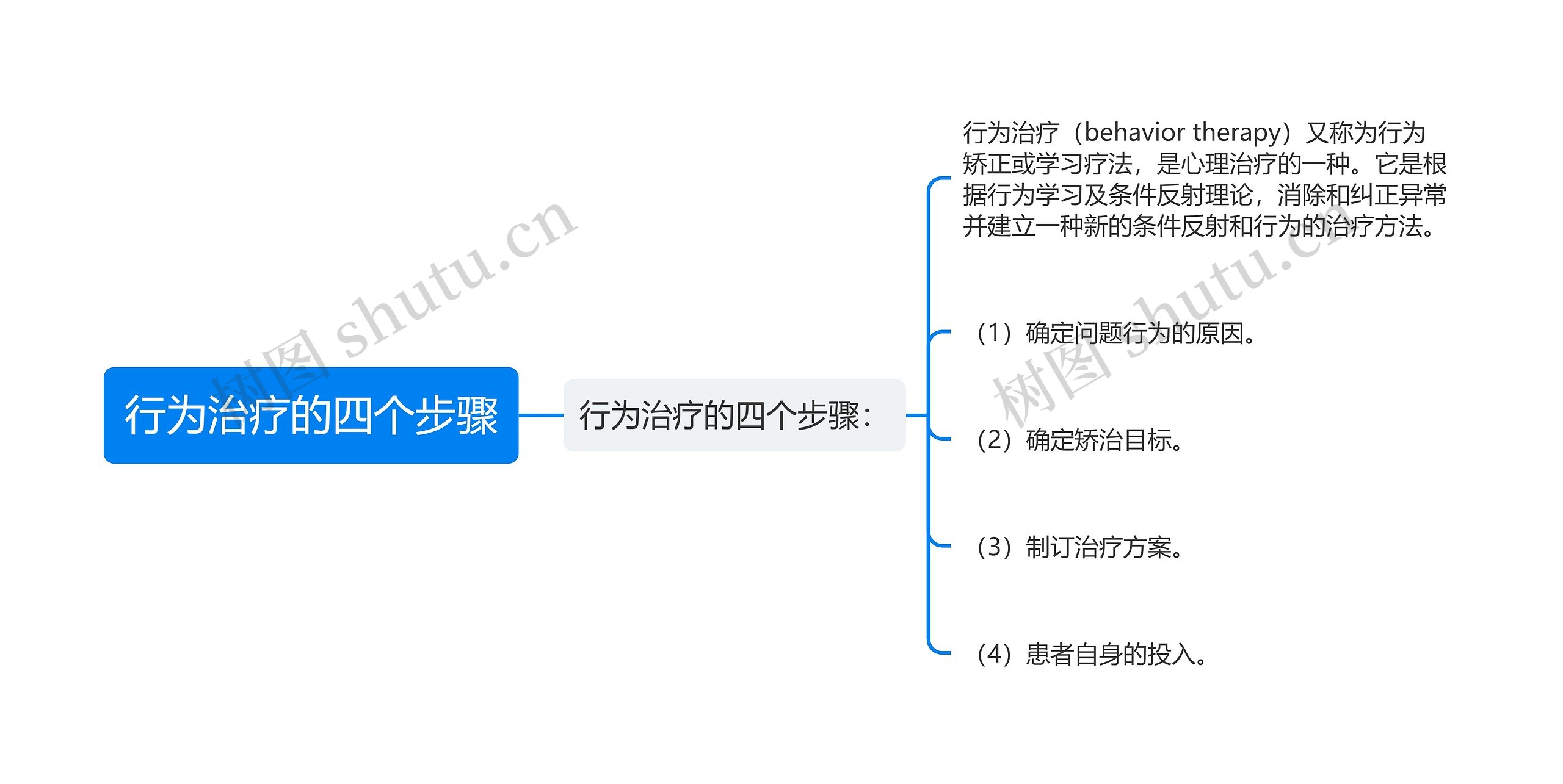 行为治疗的四个步骤思维导图