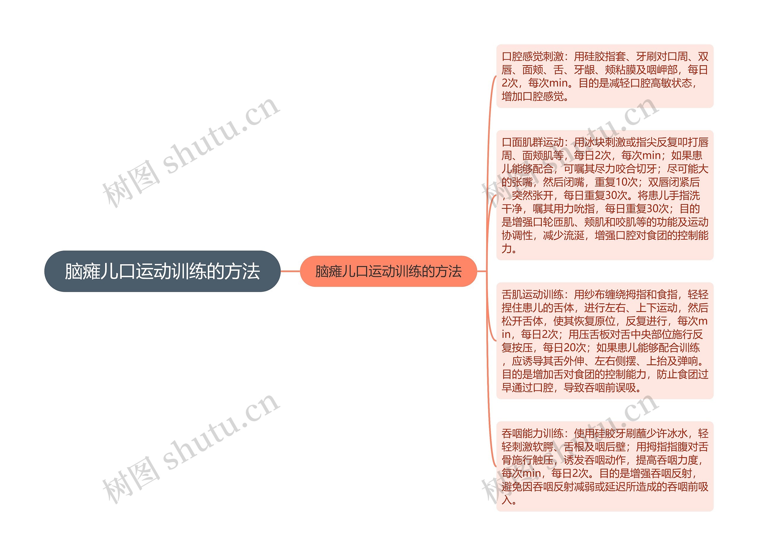 脑瘫儿口运动训练的方法思维导图