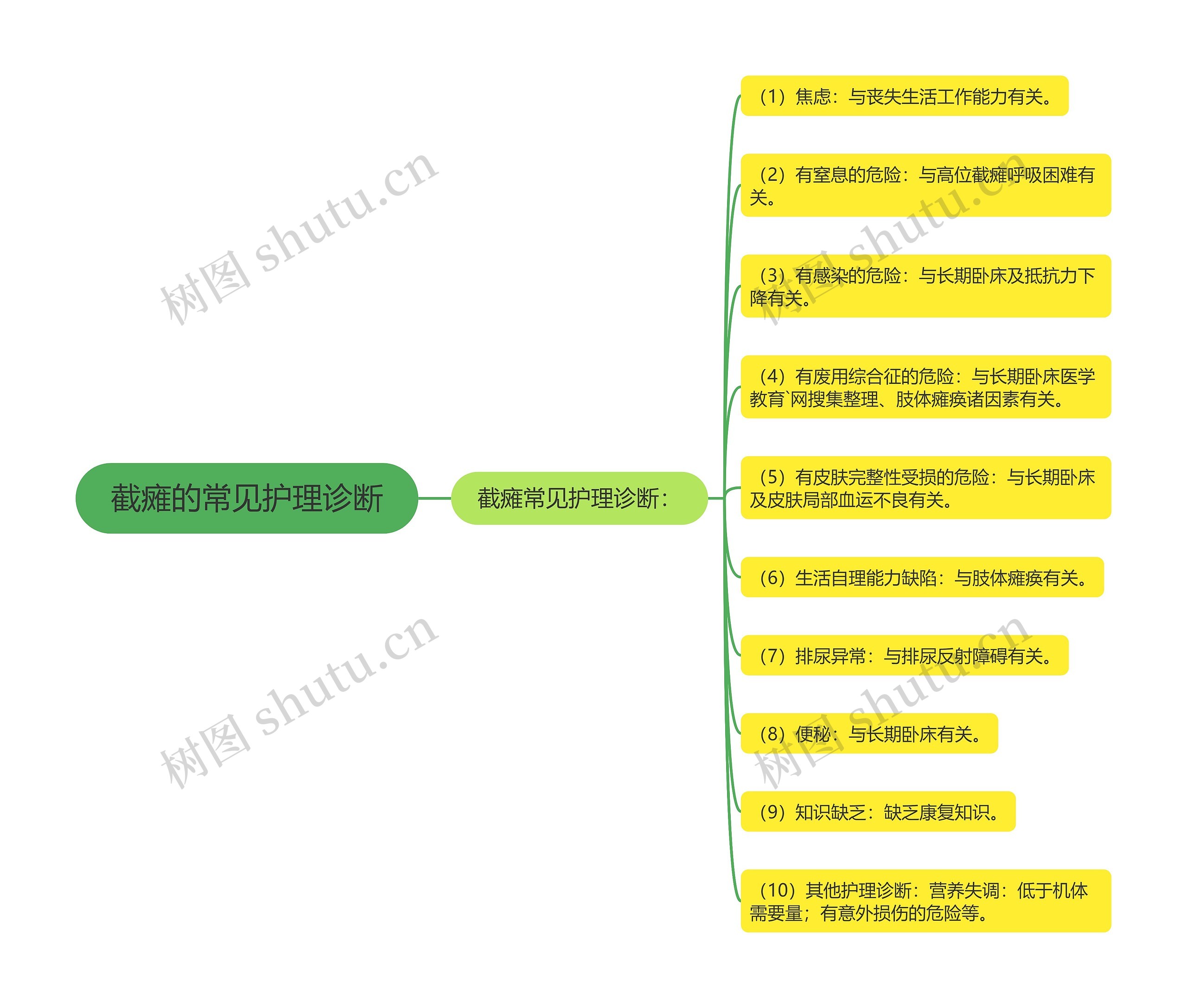 截瘫的常见护理诊断思维导图