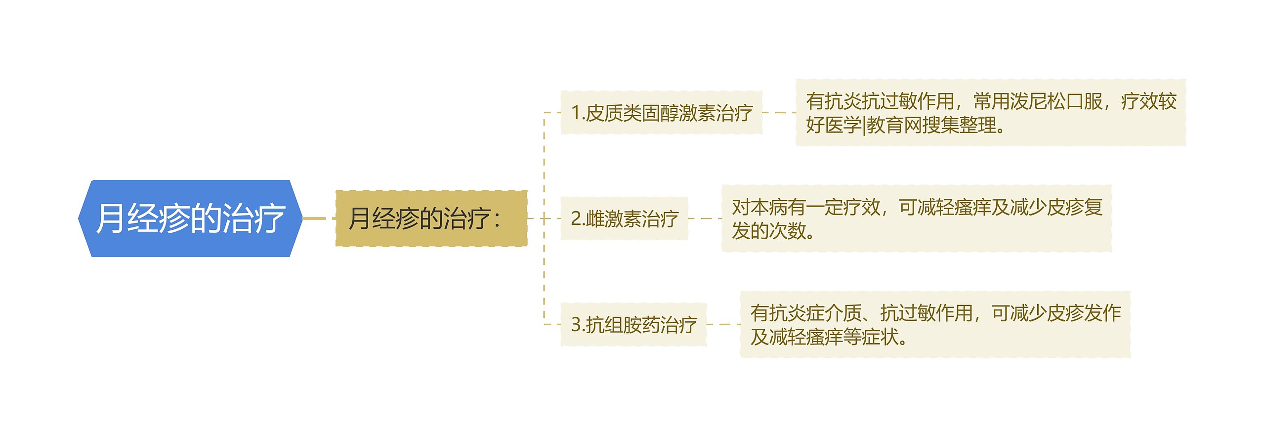 月经疹的治疗思维导图