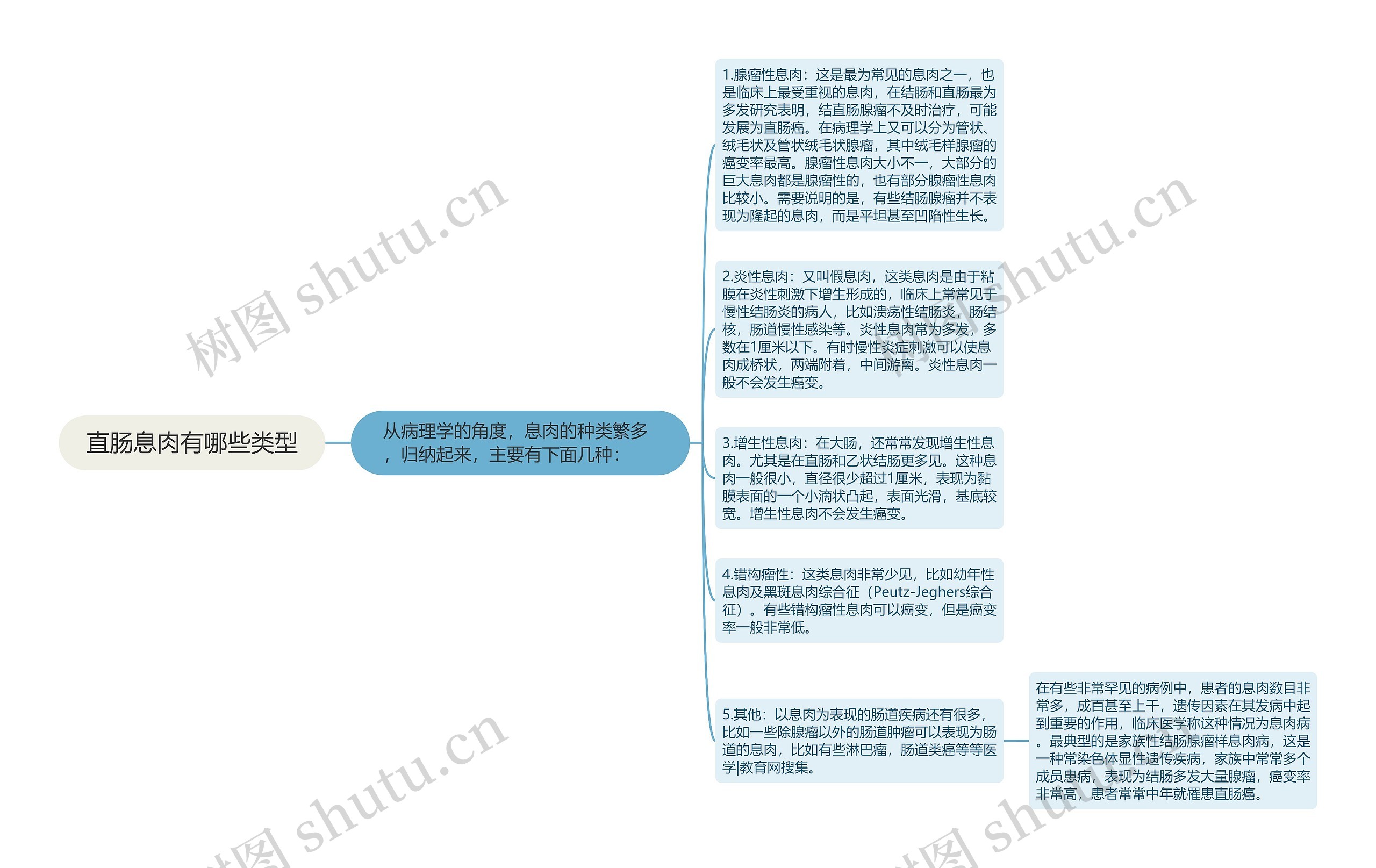 直肠息肉有哪些类型思维导图