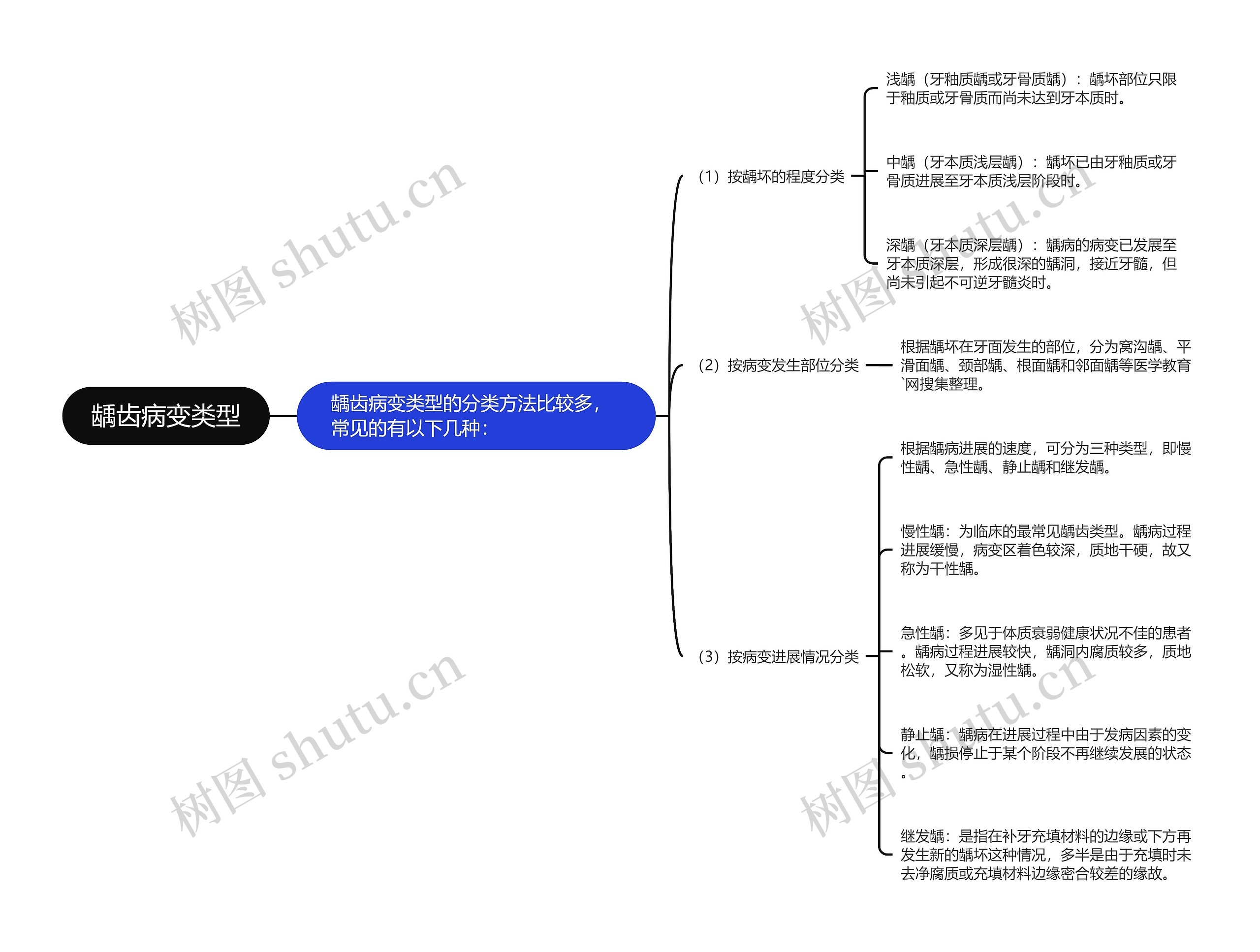 龋齿病变类型