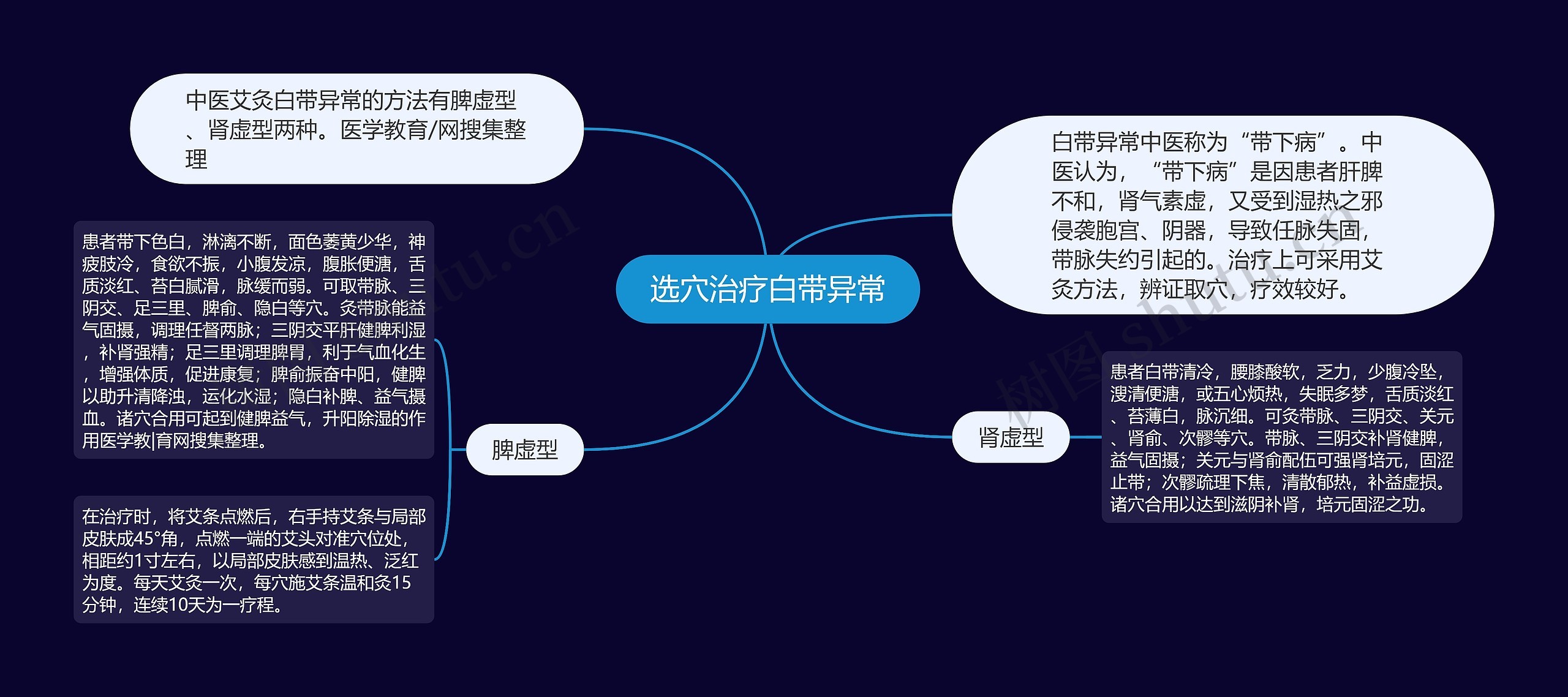 选穴治疗白带异常