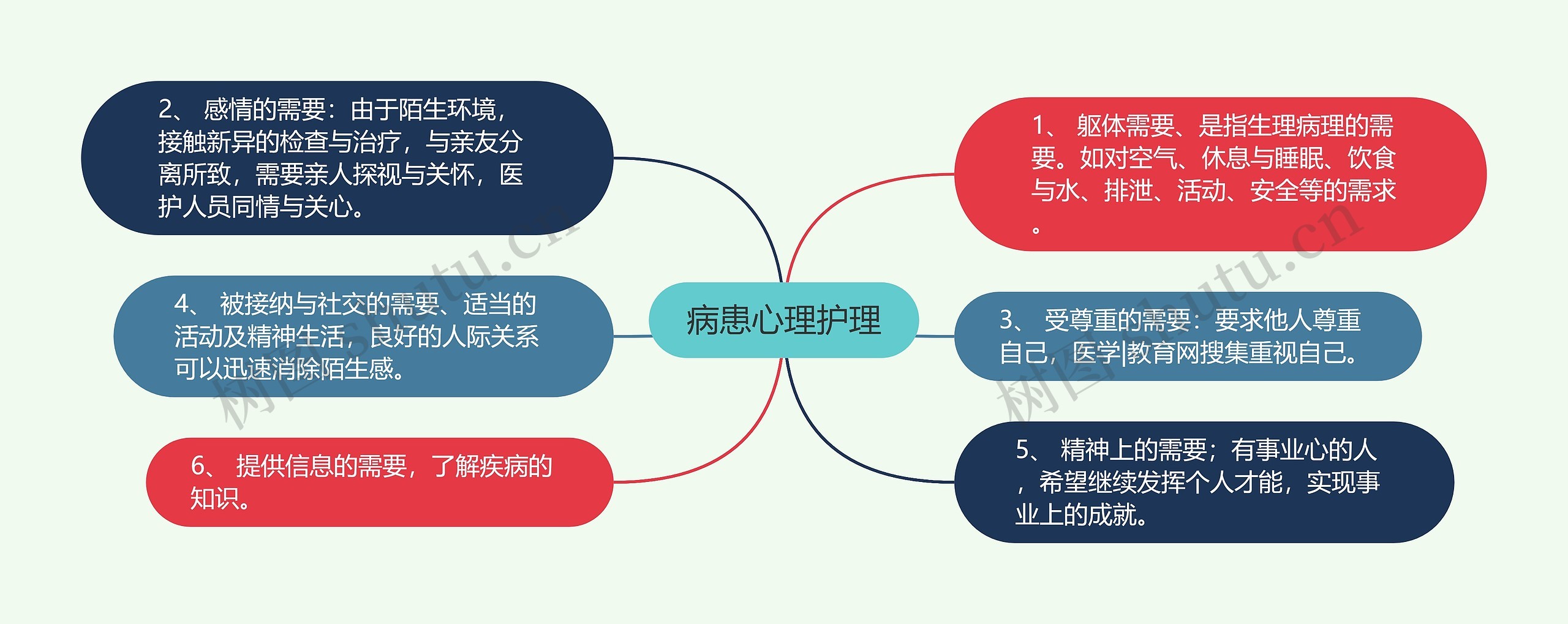 病患心理护理