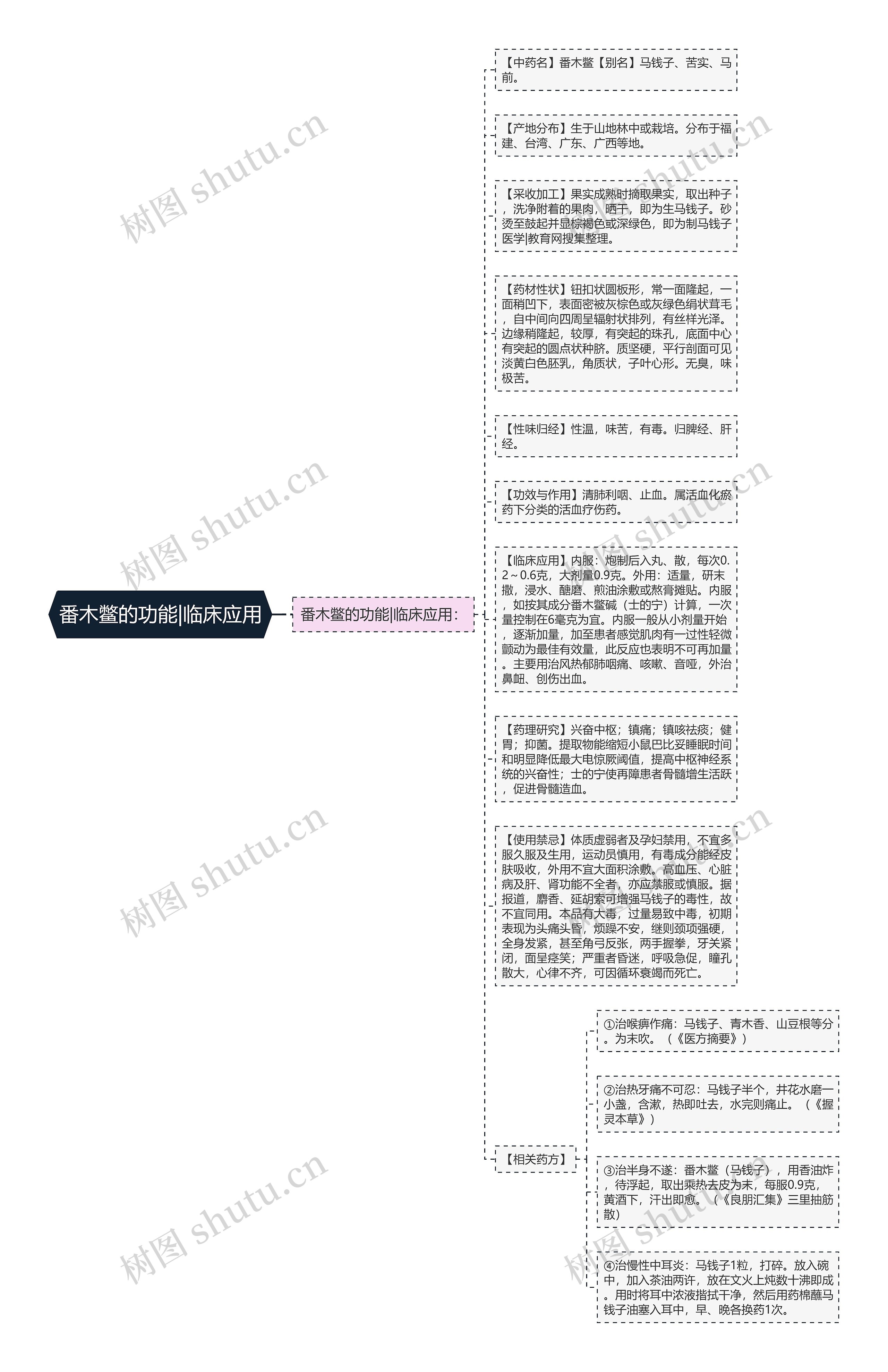 番木鳖的功能|临床应用思维导图