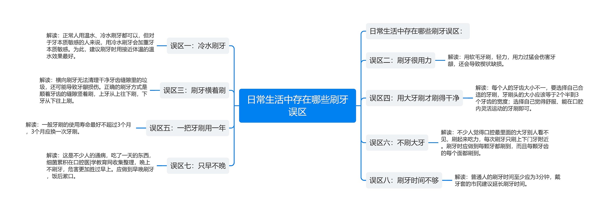 日常生活中存在哪些刷牙误区思维导图