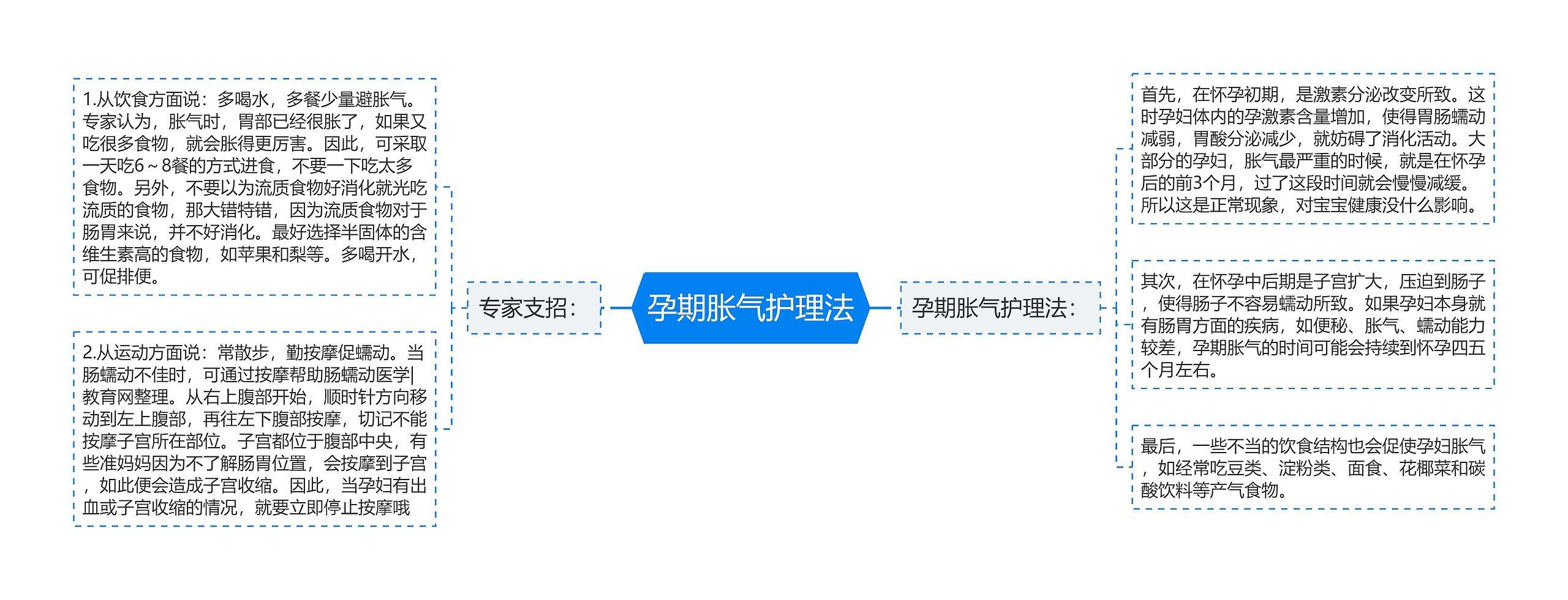 孕期胀气护理法思维导图