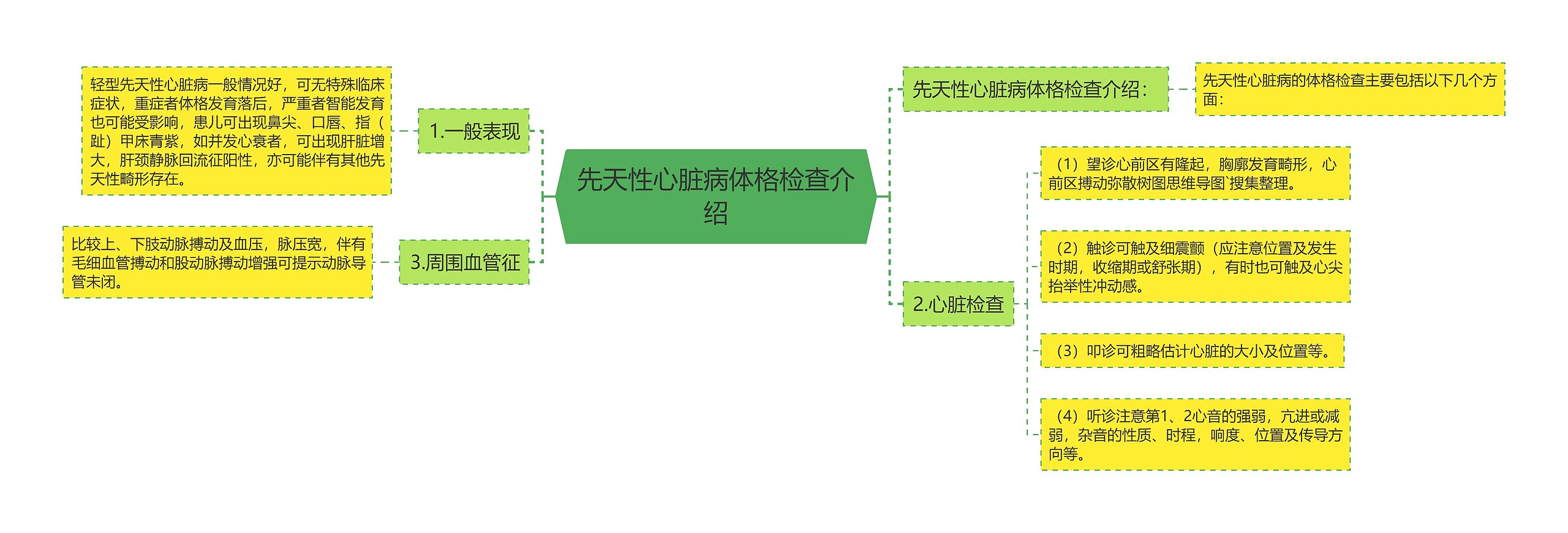 先天性心脏病体格检查介绍思维导图