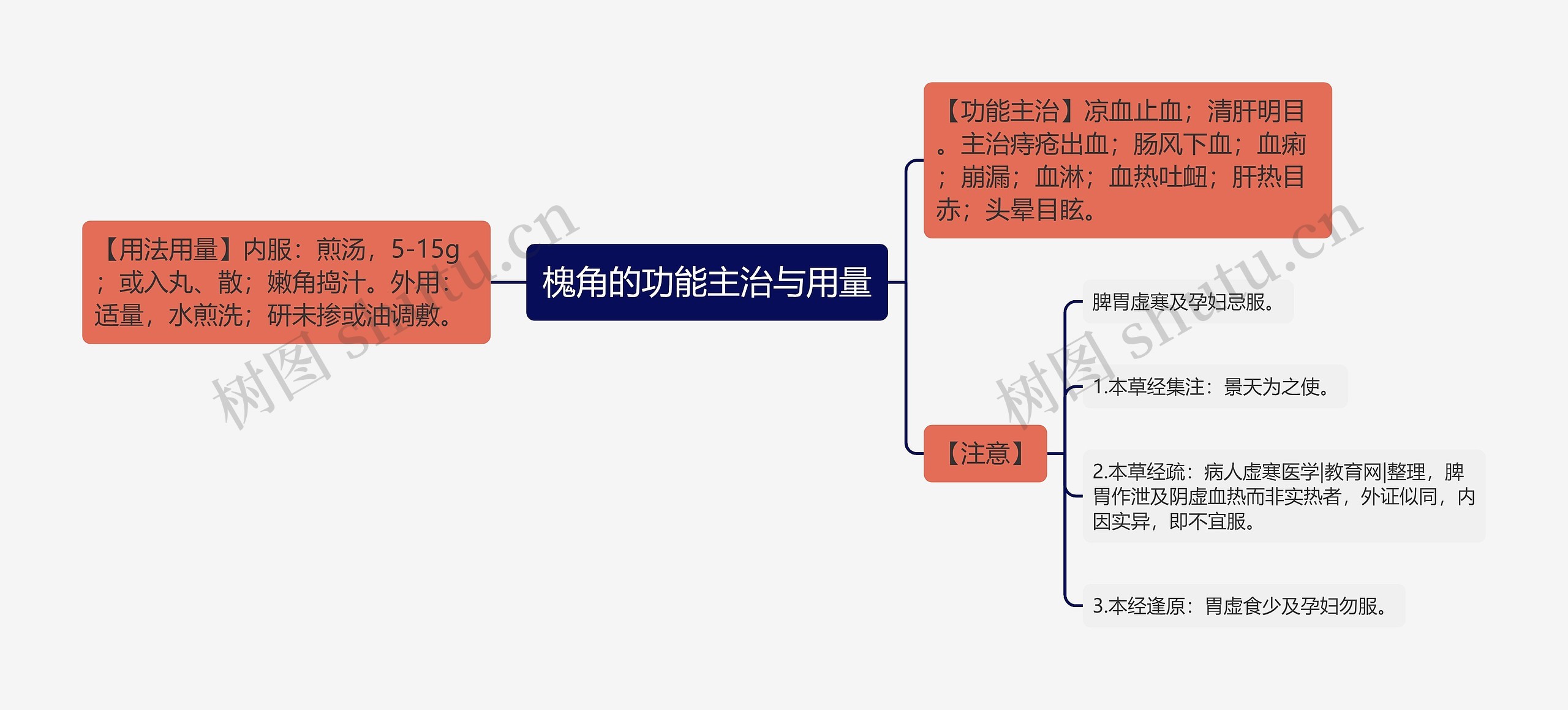 槐角的功能主治与用量思维导图