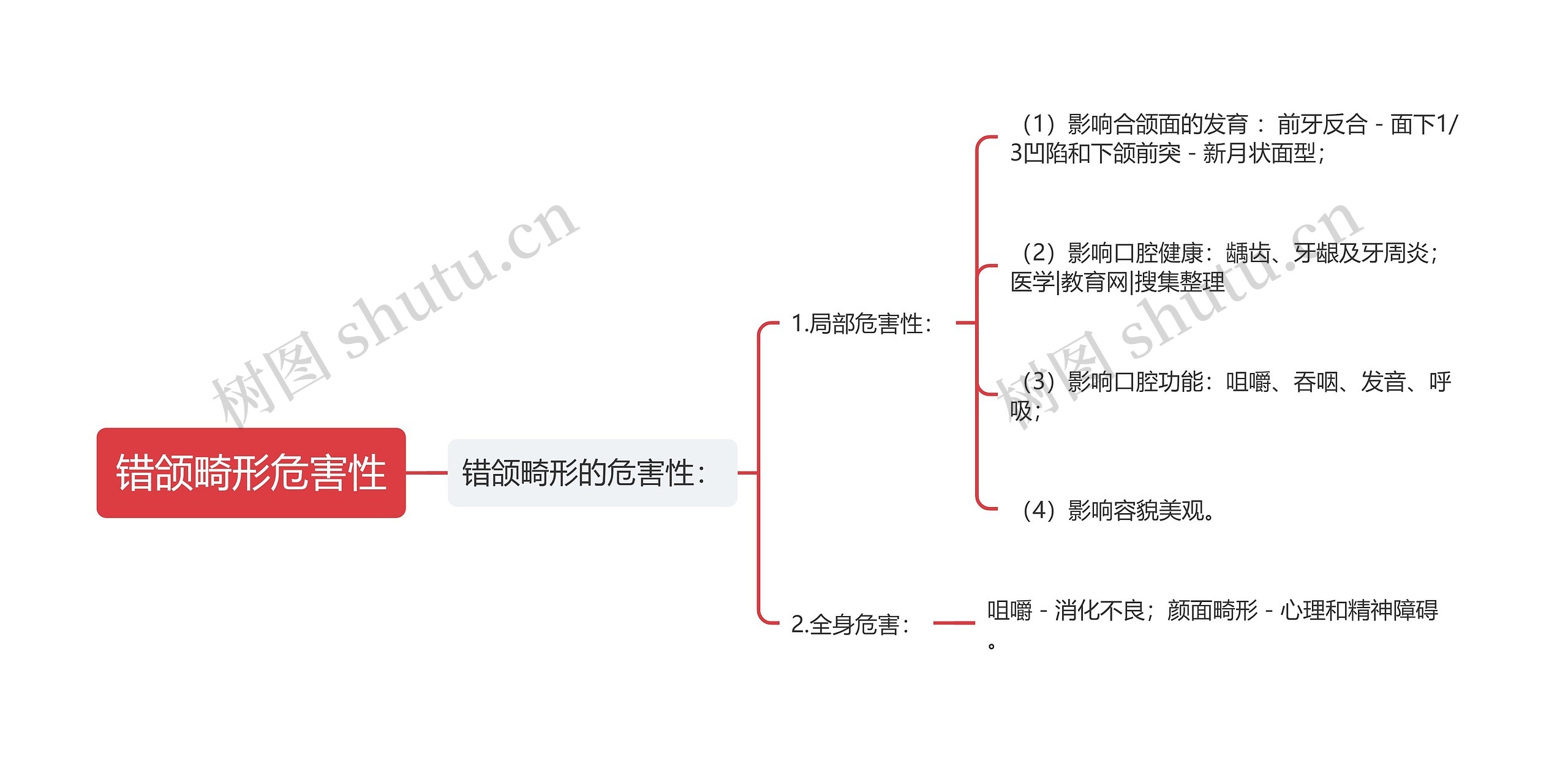 错颌畸形危害性