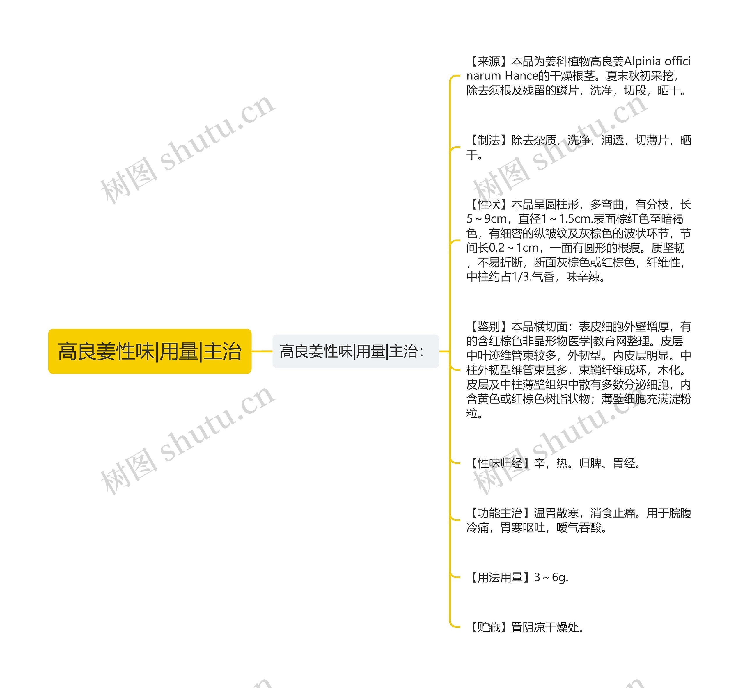 高良姜性味|用量|主治思维导图