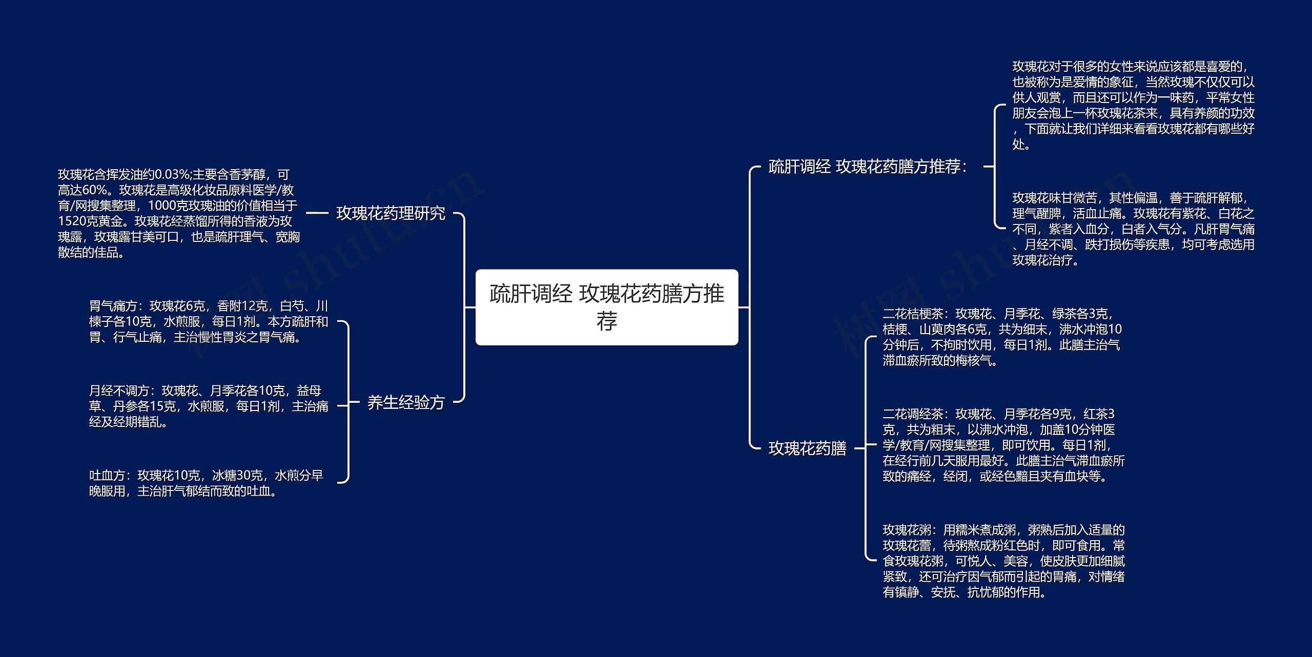 疏肝调经 玫瑰花药膳方推荐思维导图