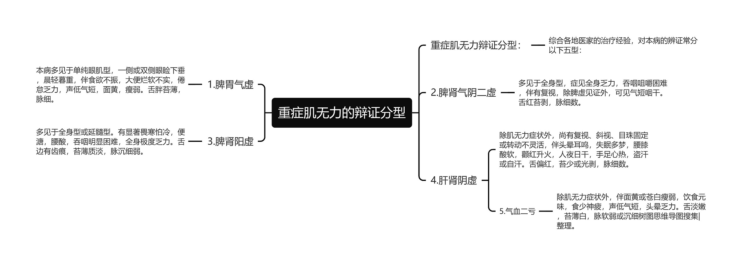 重症肌无力的辩证分型思维导图