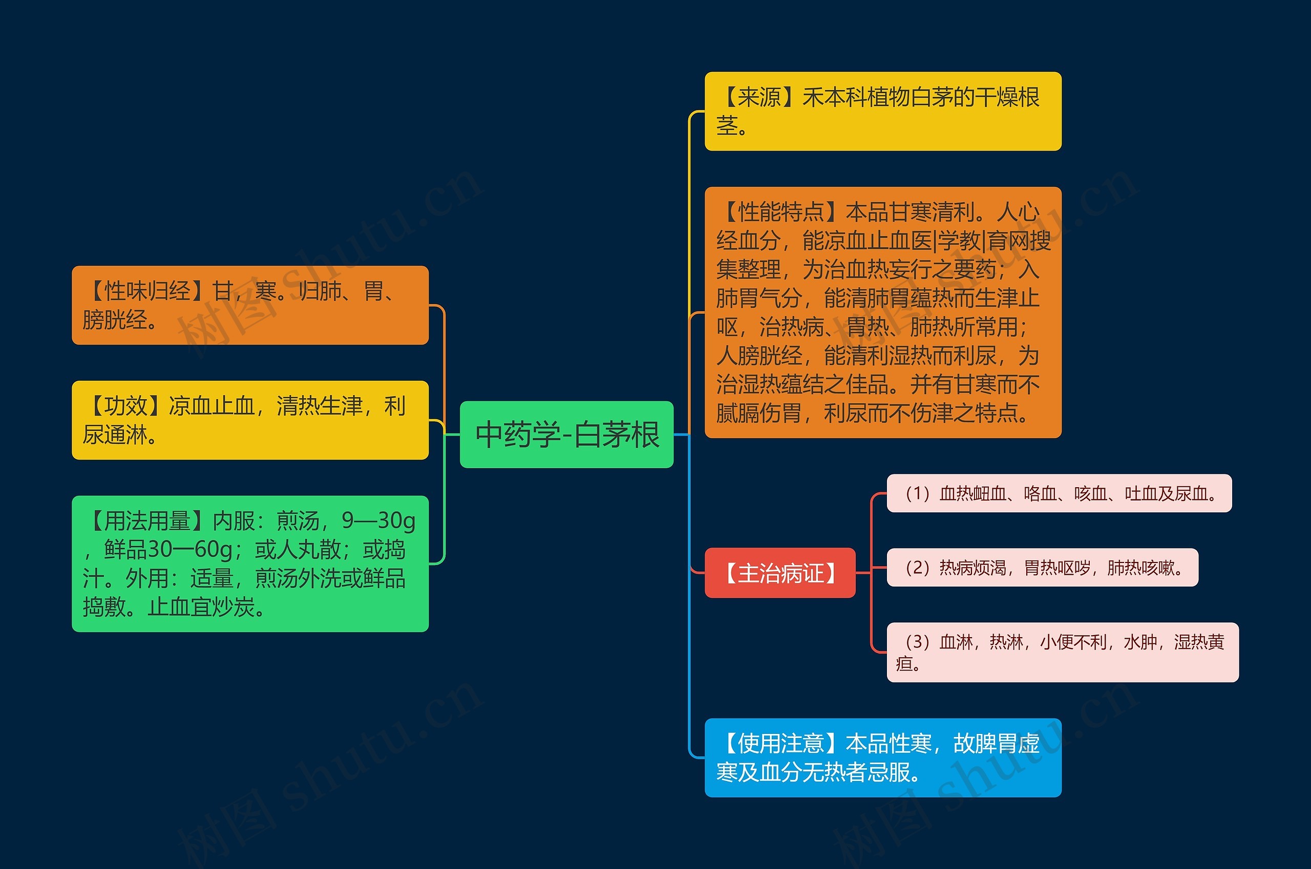 中药学-白茅根思维导图