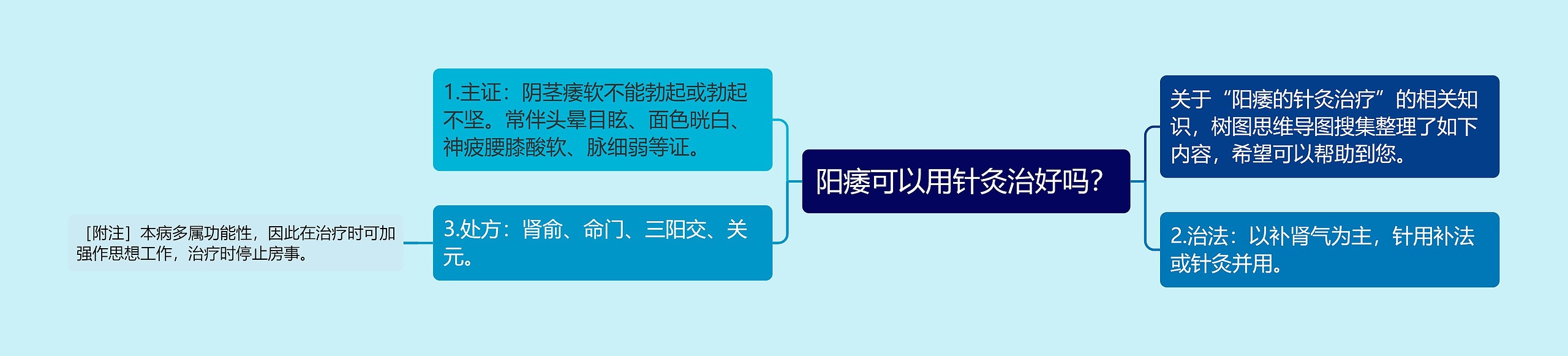 阳痿可以用针灸治好吗? 阳痿可以用针灸治好吗?