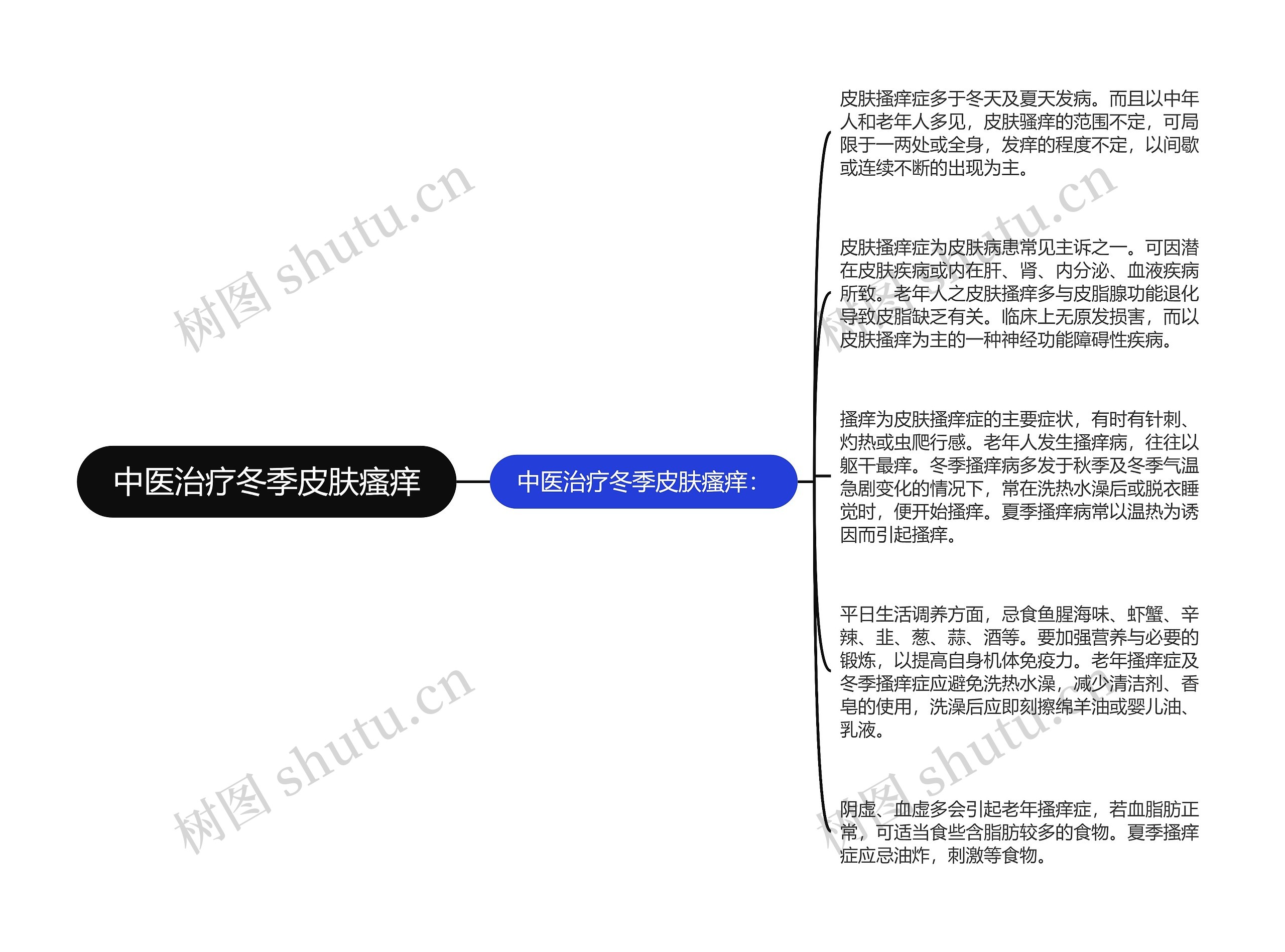 中医治疗冬季皮肤瘙痒思维导图