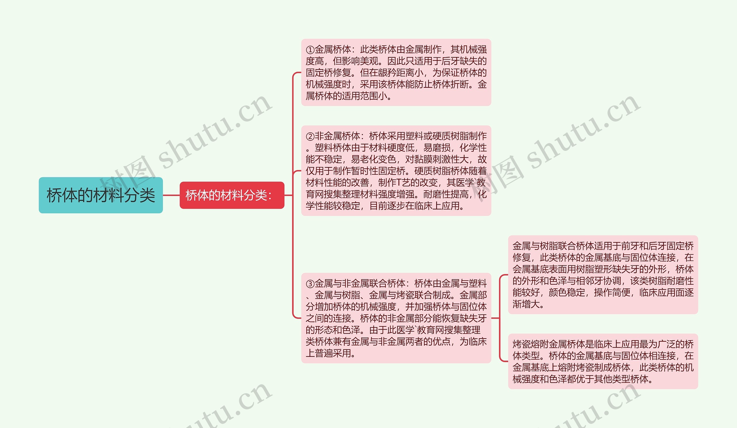 桥体的材料分类