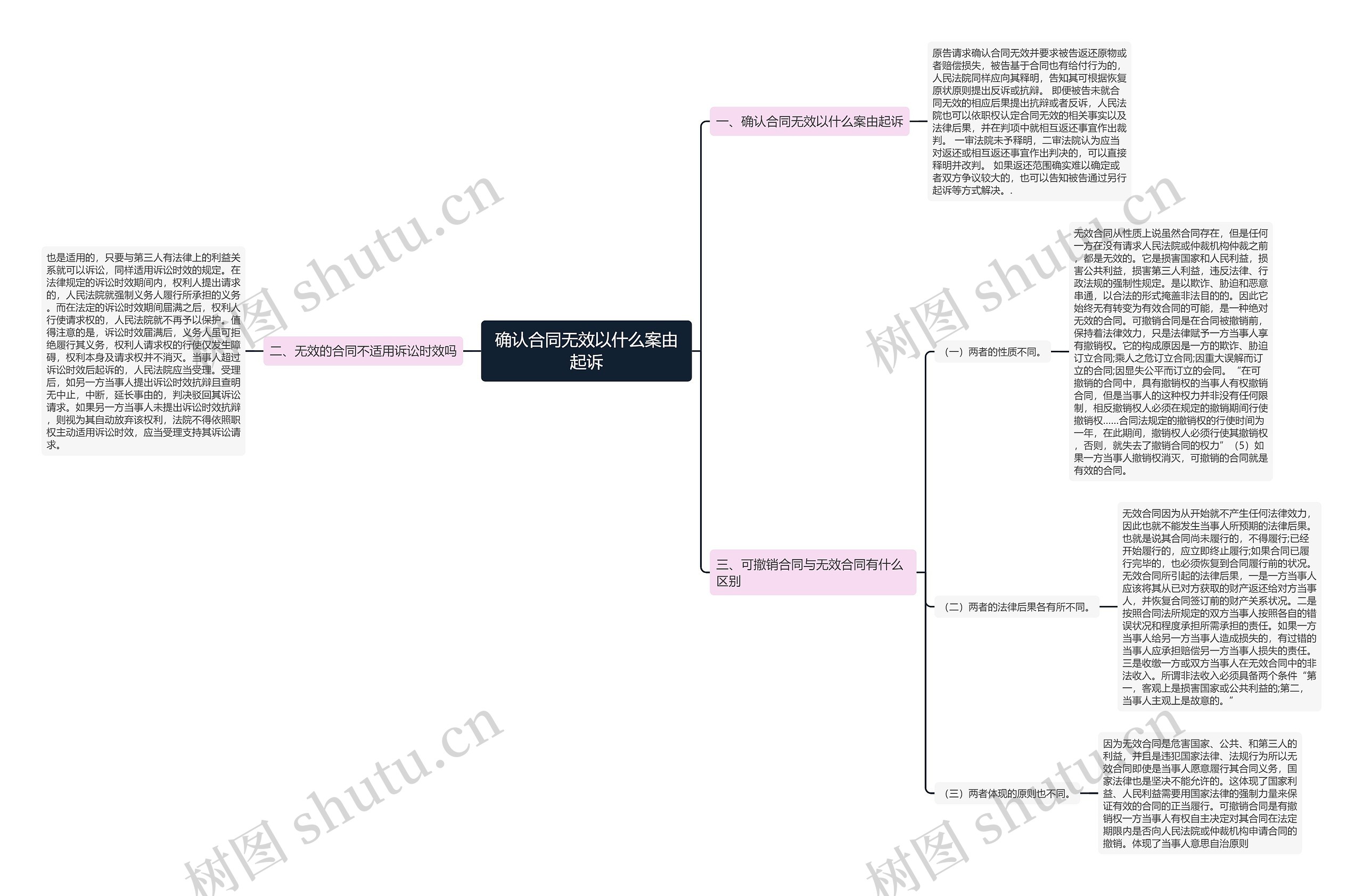 确认合同无效以什么案由起诉思维导图