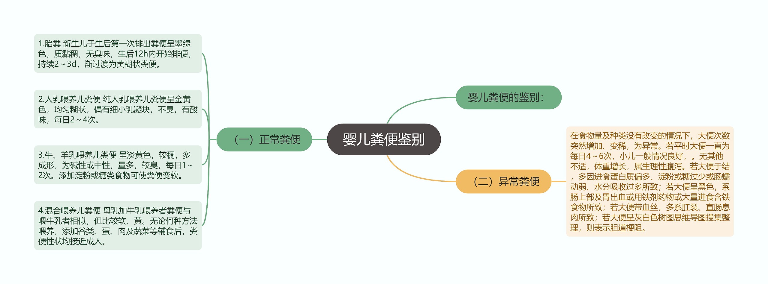 婴儿粪便鉴别思维导图