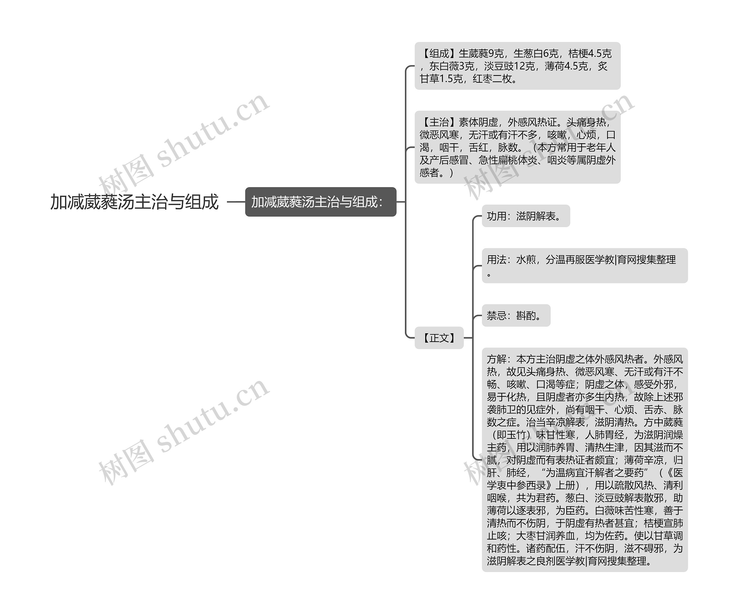 加减葳蕤汤主治与组成思维导图