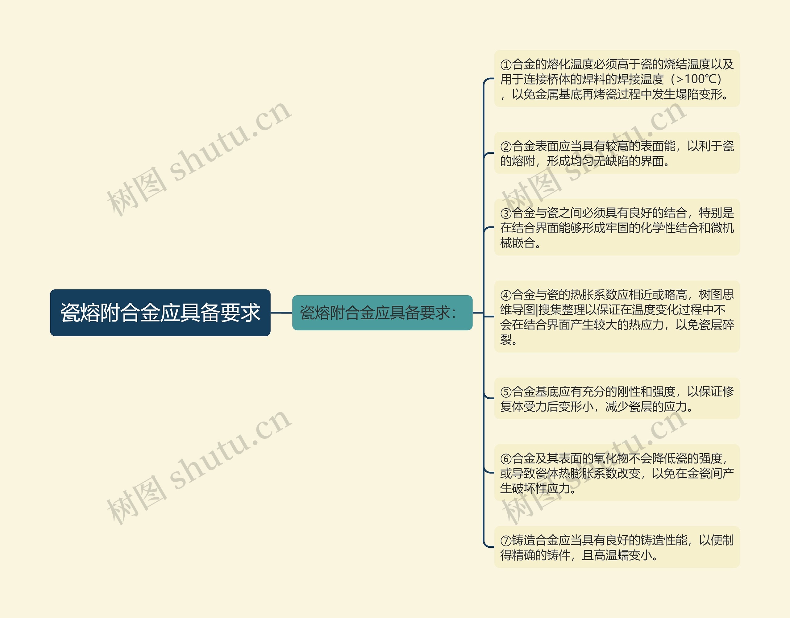 瓷熔附合金应具备要求思维导图