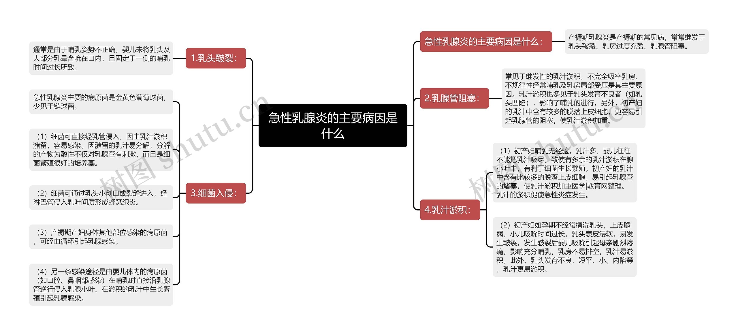 急性乳腺炎的主要病因是什么思维导图