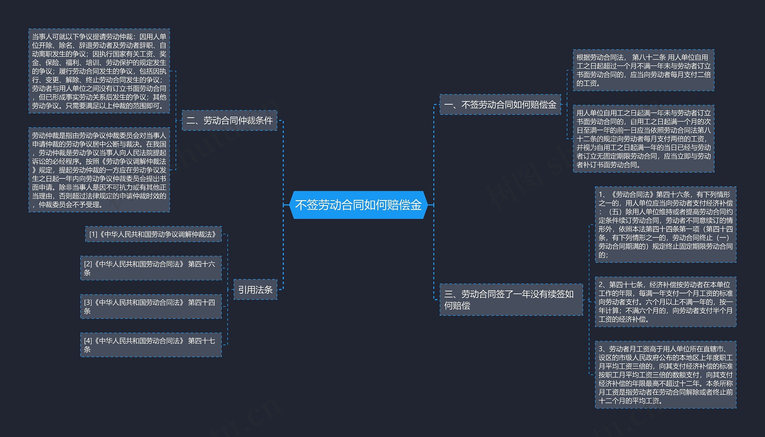 不签劳动合同如何赔偿金思维导图