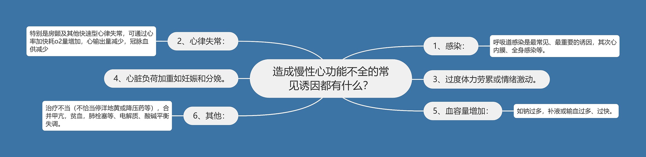 造成慢性心功能不全的常见诱因都有什么？思维导图