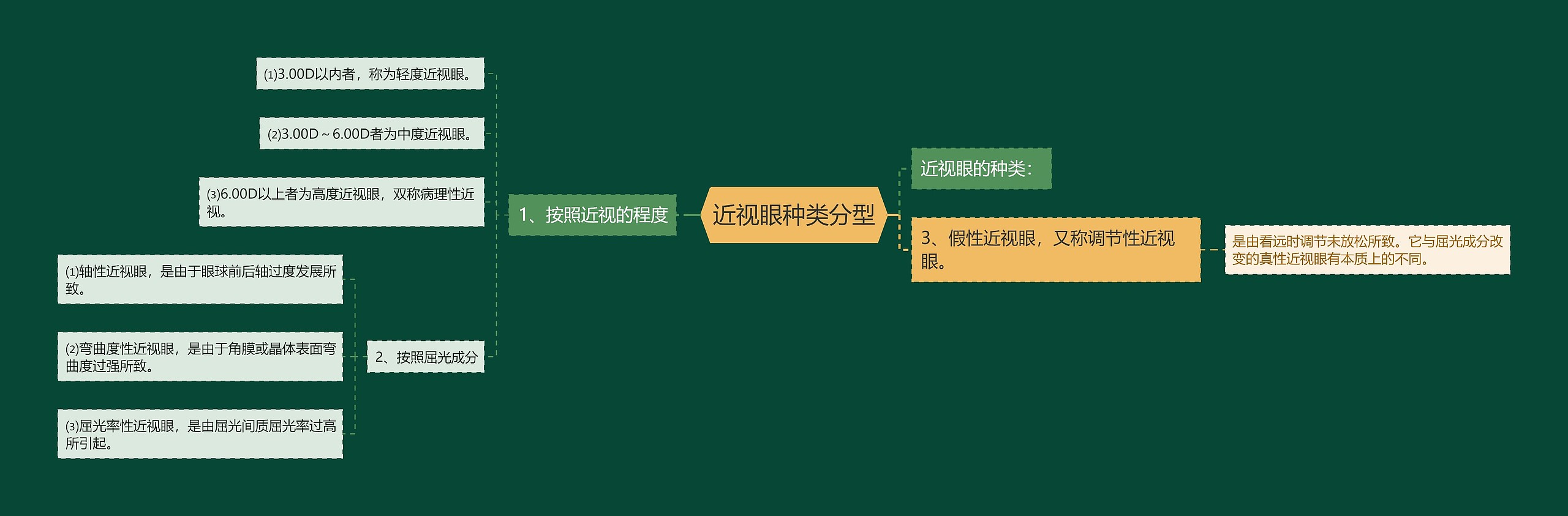 近视眼种类分型 近视眼种类分型