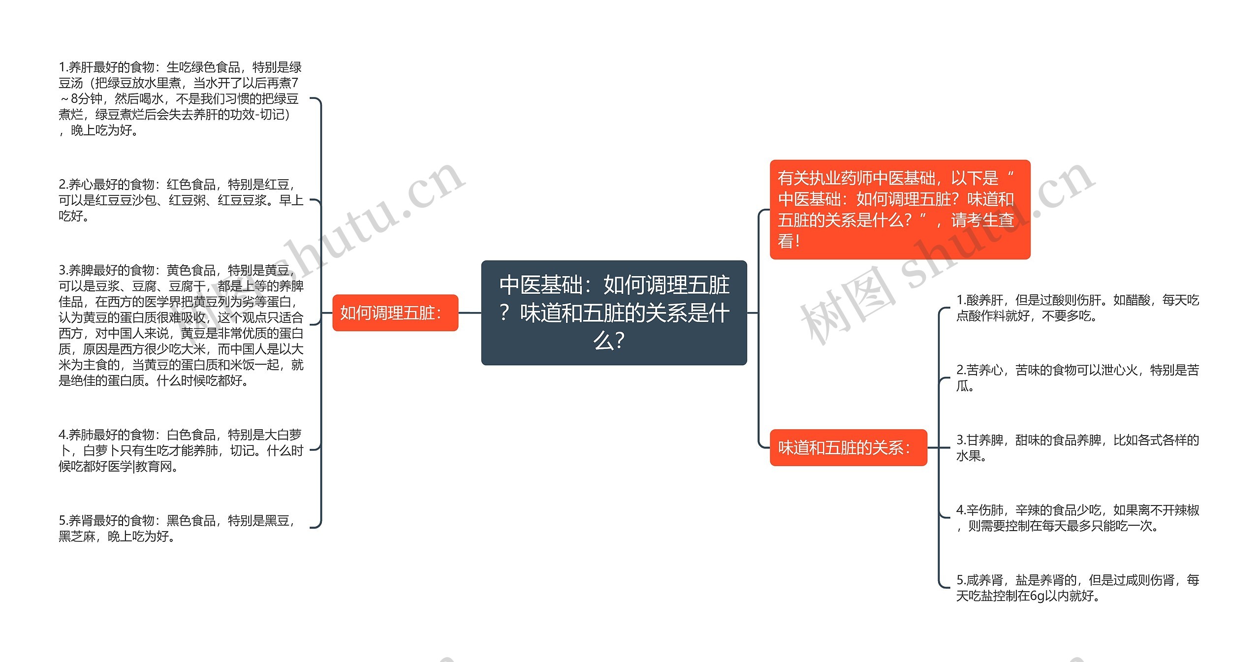 中医基础：如何调理五脏？味道和五脏的关系是什么？思维导图