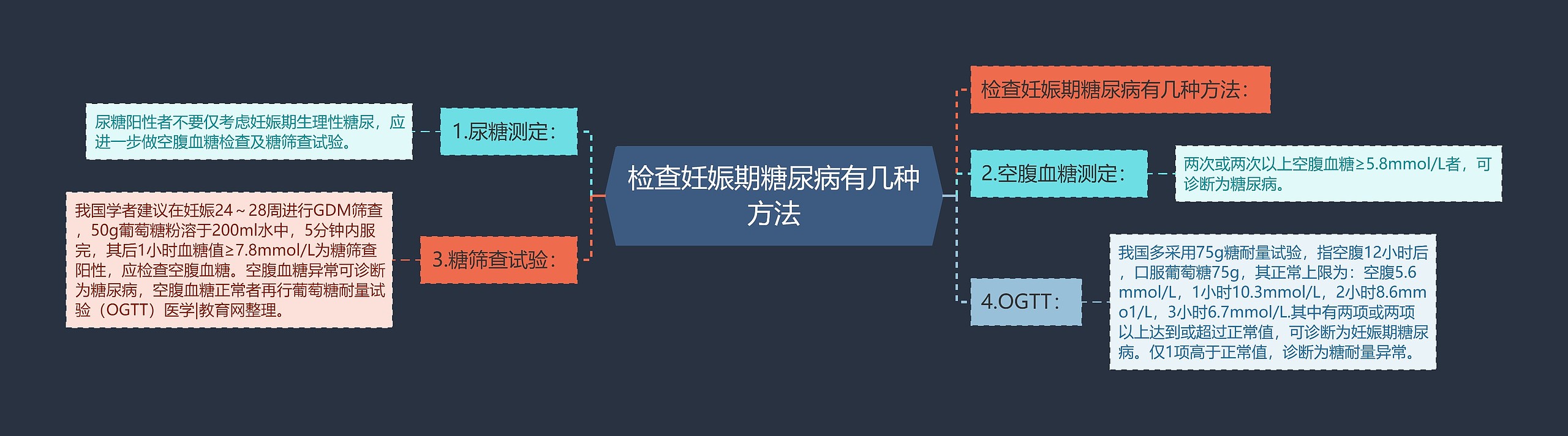 检查妊娠期糖尿病有几种方法思维导图