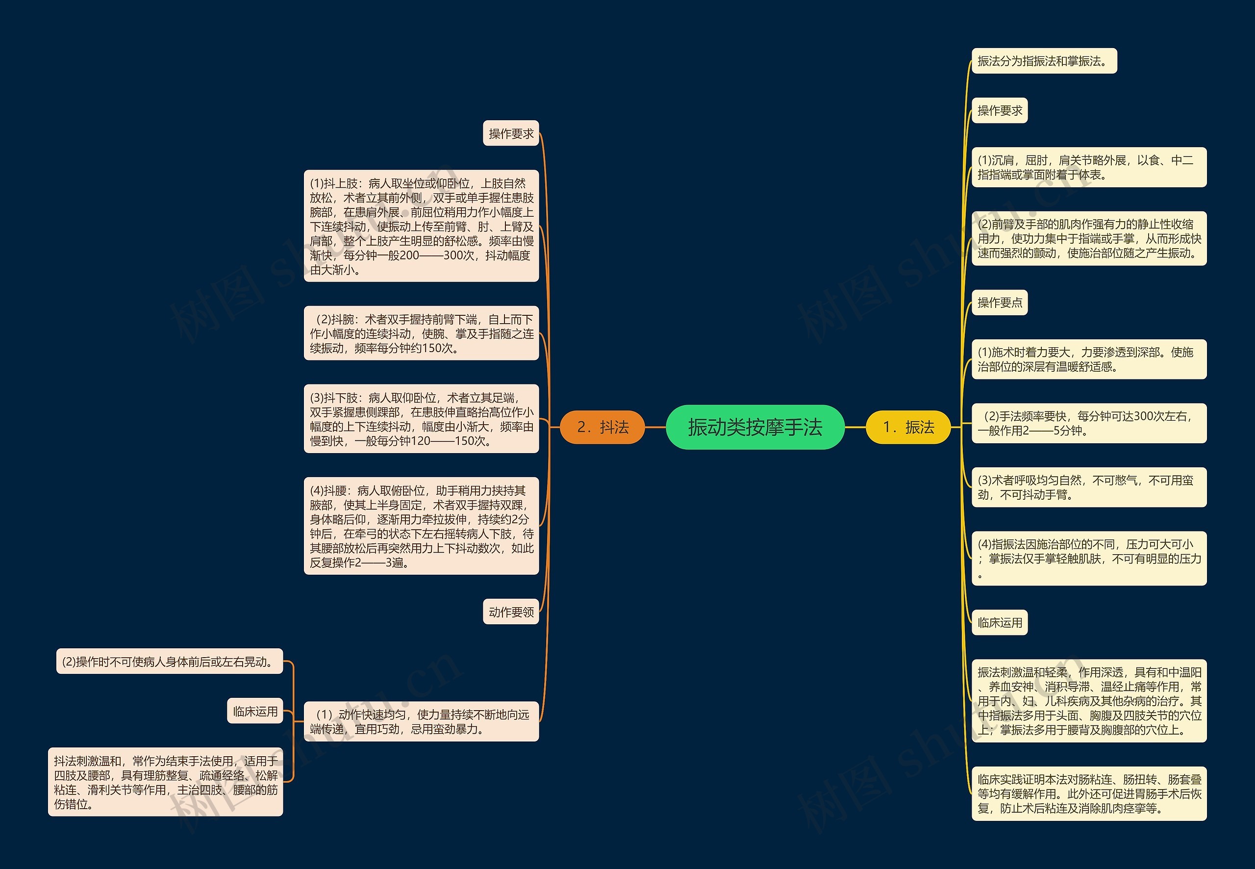 振动类按摩手法思维导图