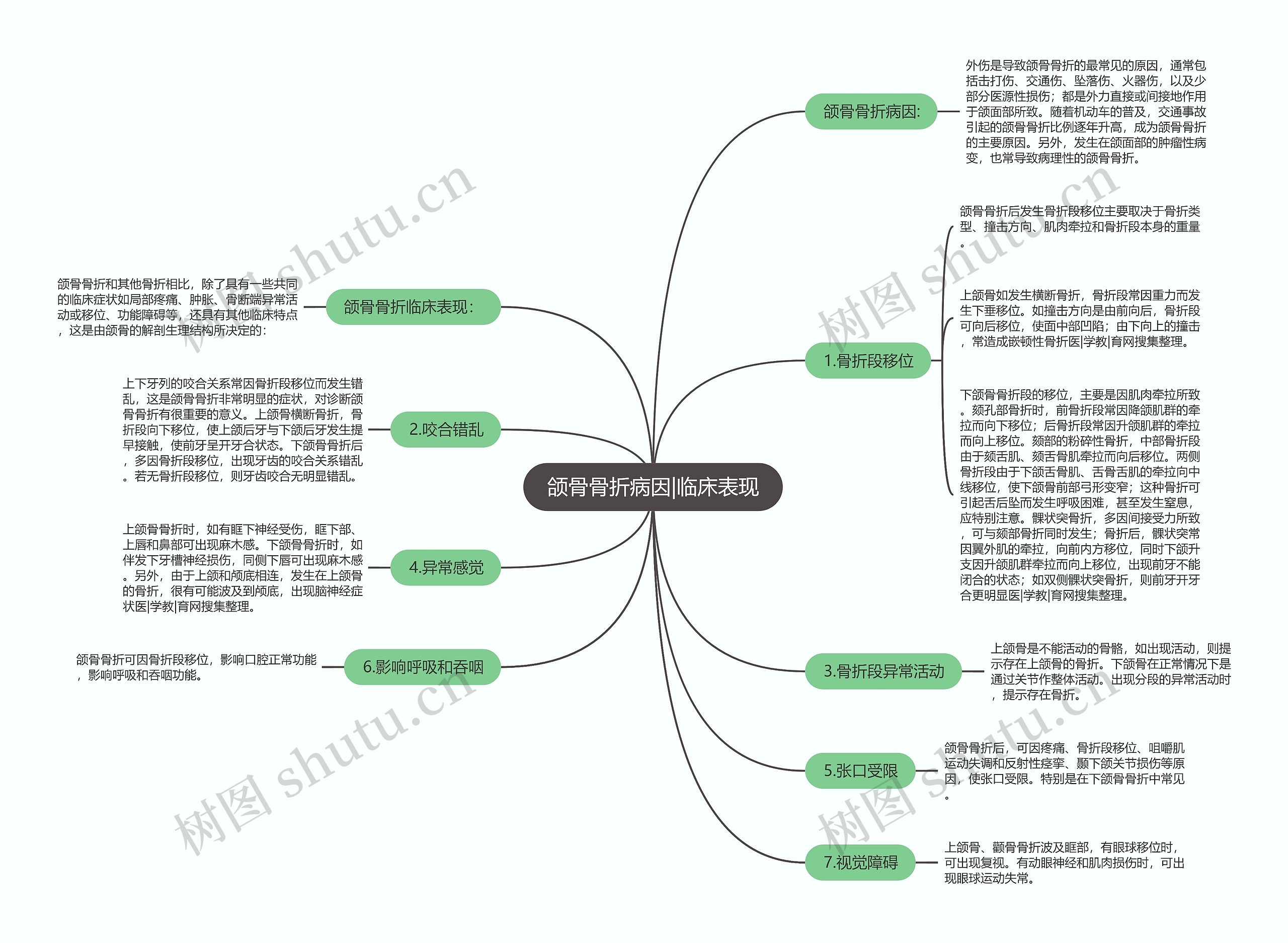 颌骨骨折病因|临床表现思维导图