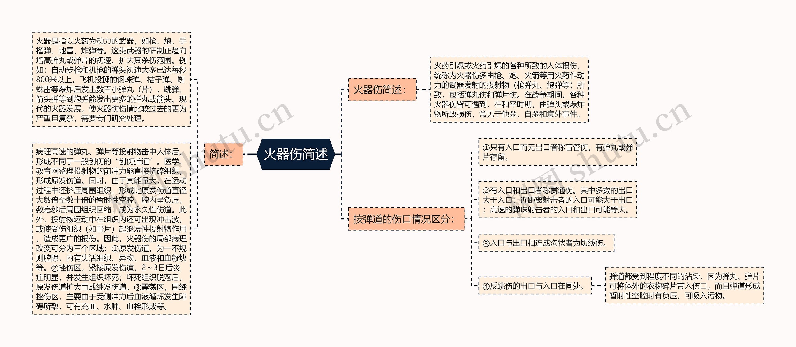 火器伤简述思维导图