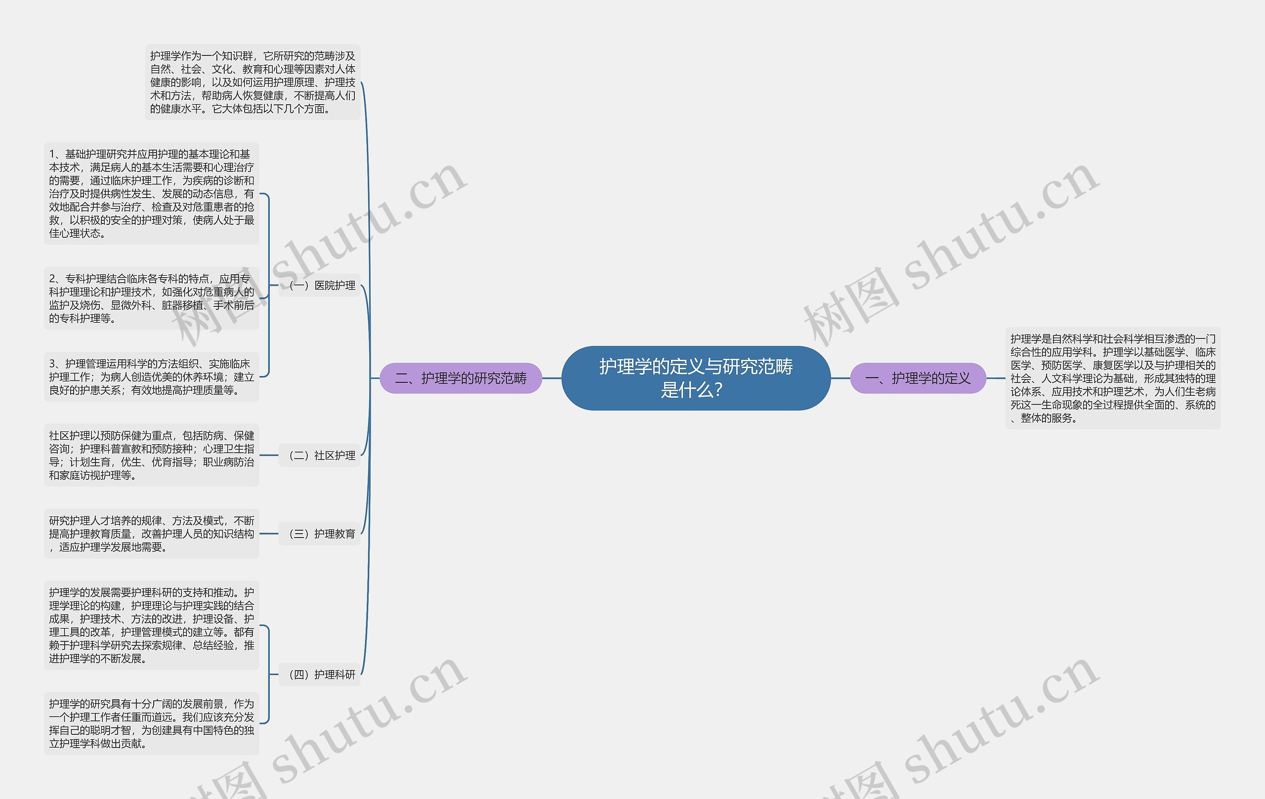 护理学的定义与研究范畴是什么？思维导图