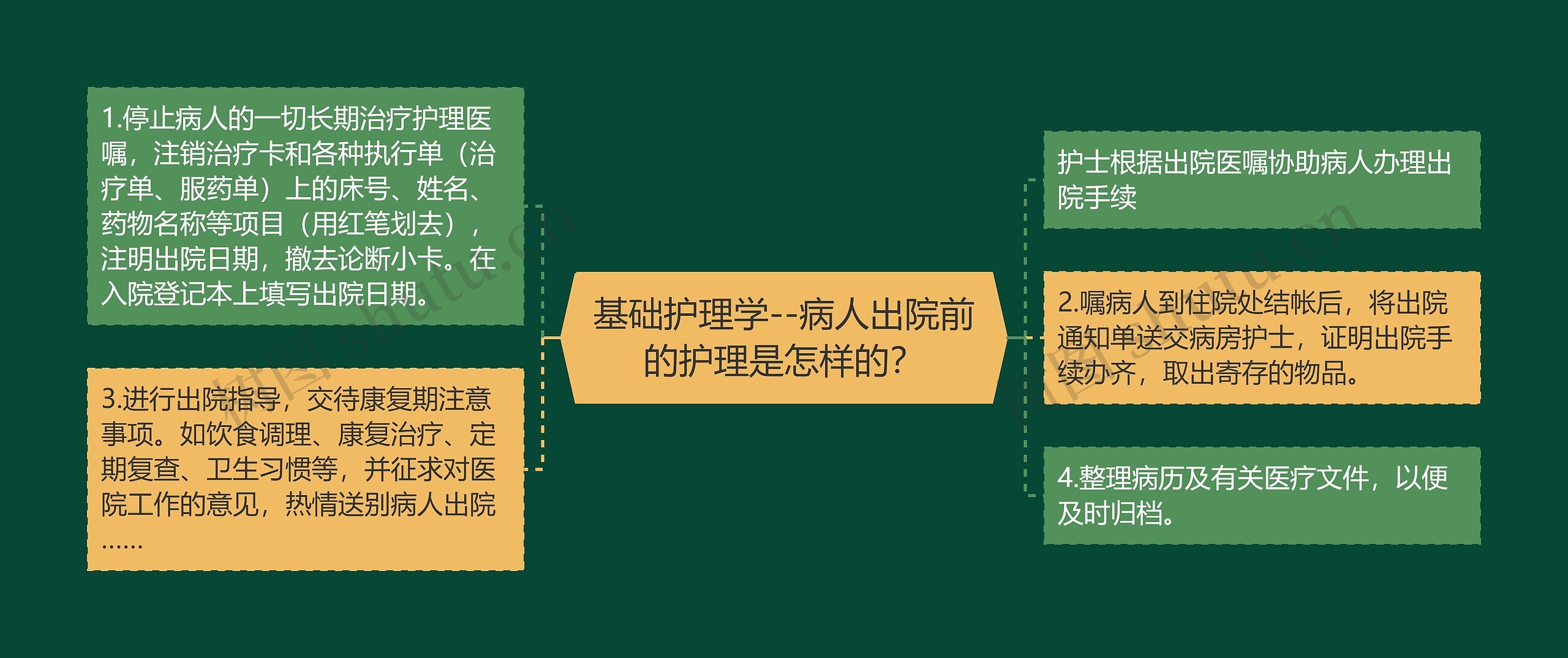 基础护理学--病人出院前的护理是怎样的？思维导图