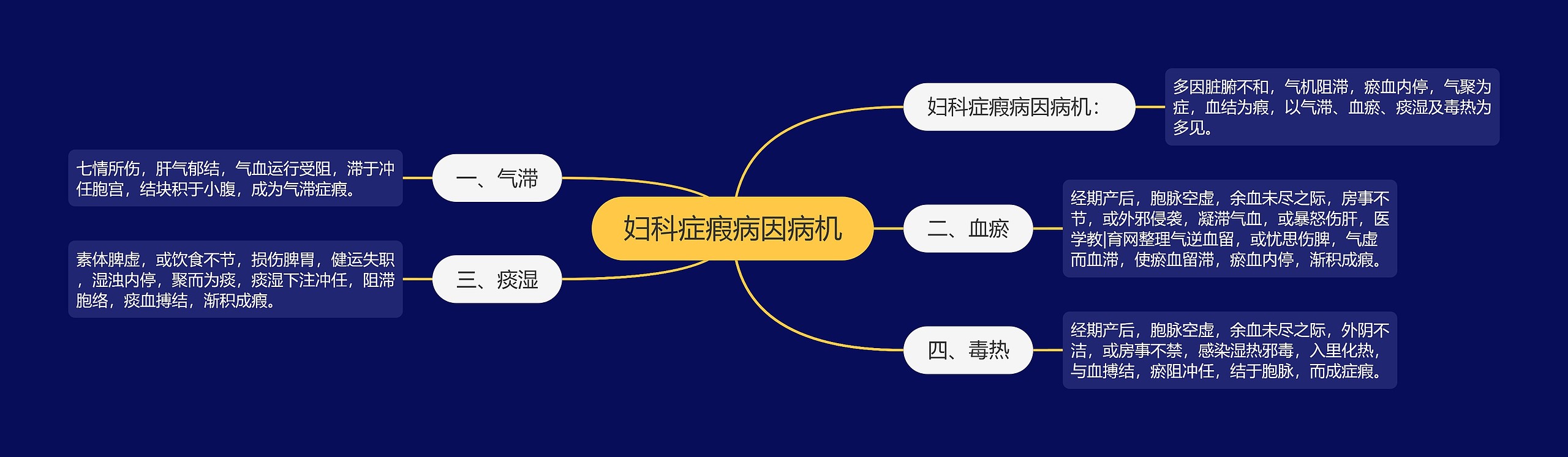 妇科症瘕病因病机思维导图